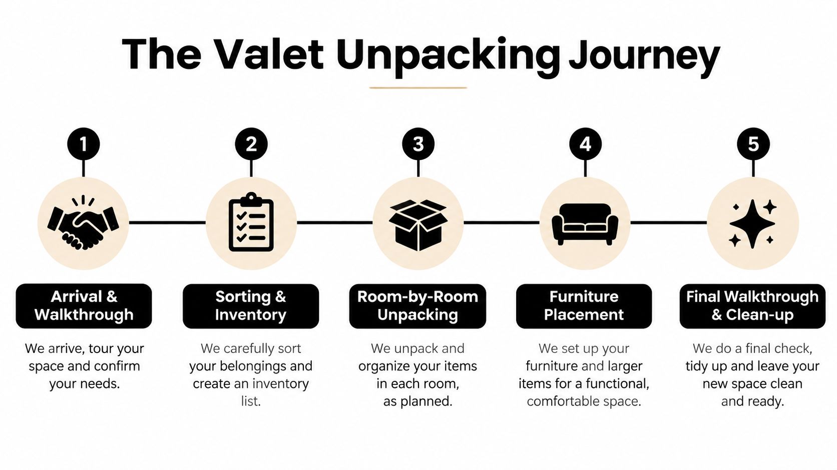 A five-step infographic showing The Valet Unpacking Journey process for organizing homes and relocating belongings.
