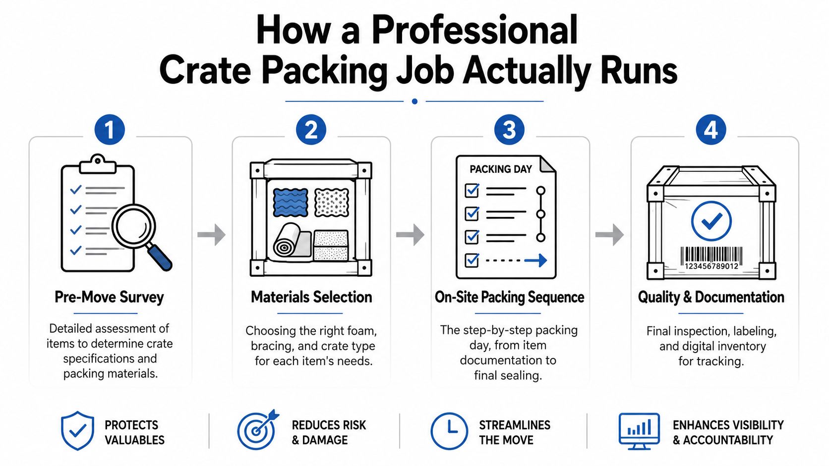 An infographic showing the four steps of a professional crate packing process from assessment to final documentation.