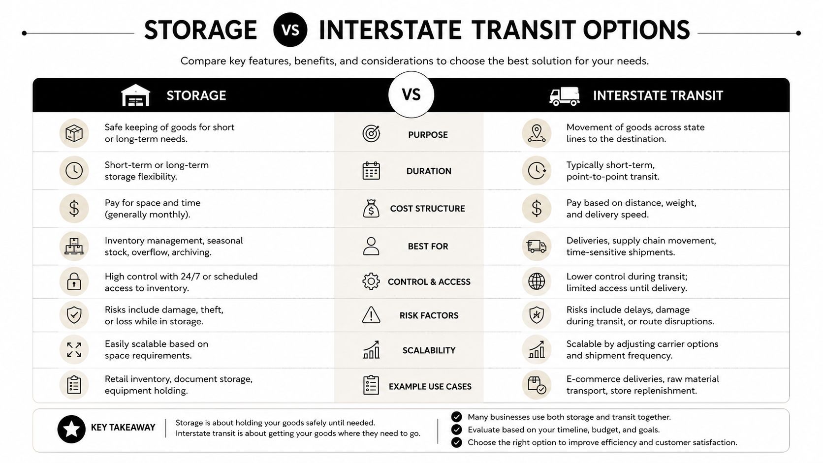 A comparative infographic showing the key differences between storage solutions and interstate transit options for business logistics.