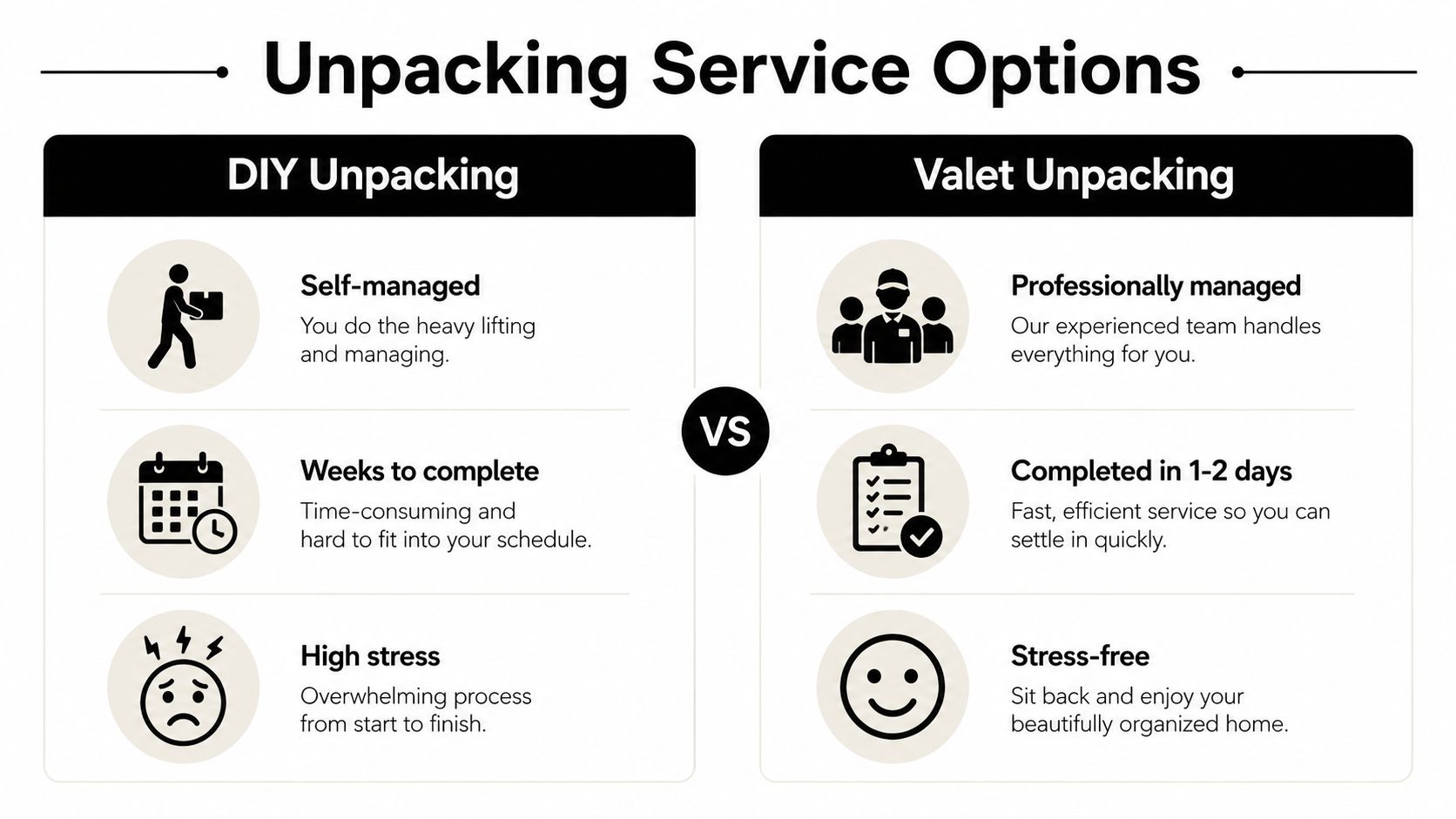 A comparison chart showing the differences between DIY unpacking and professional valet unpacking services.