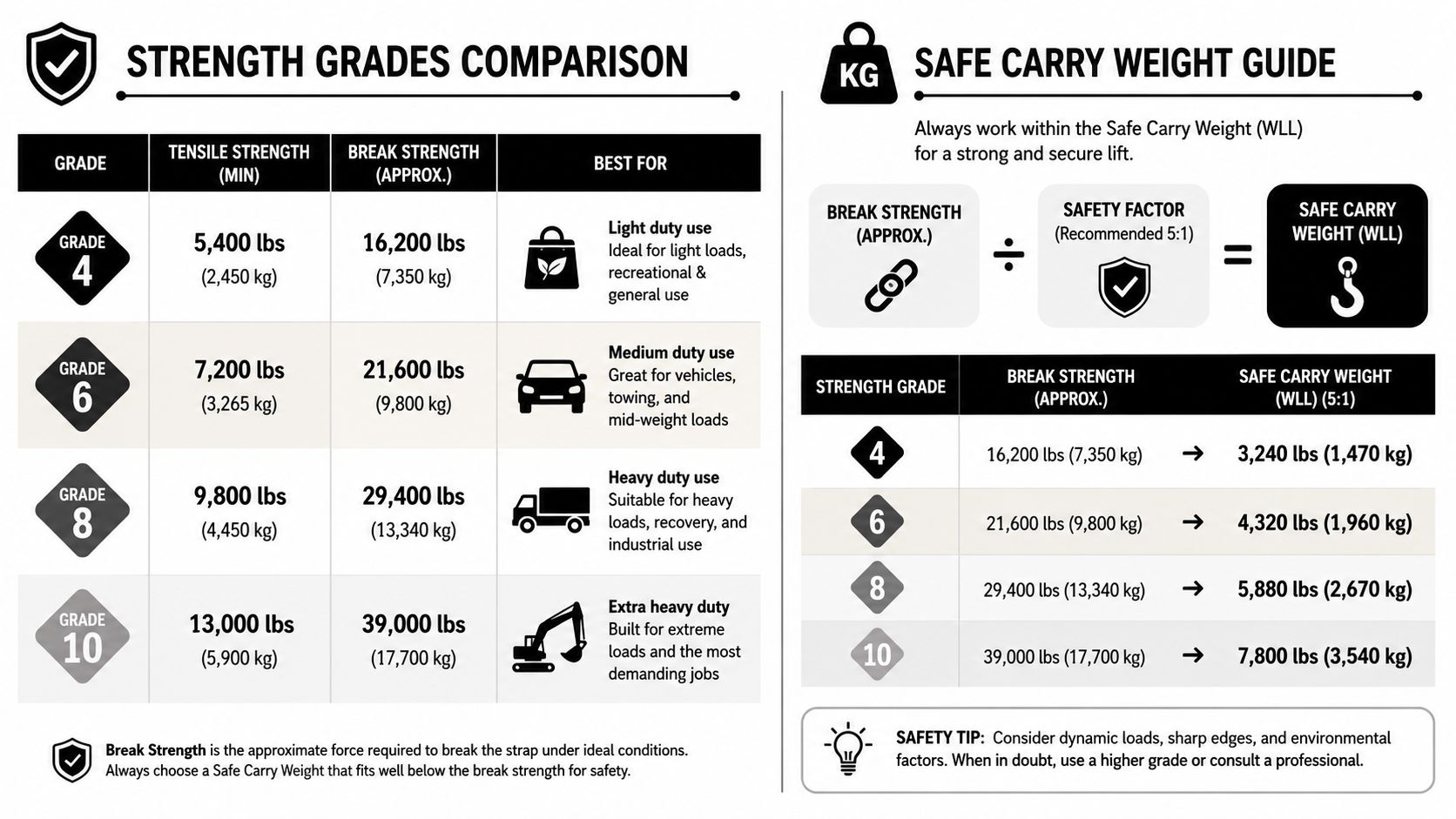 A detailed strength grade comparison chart for straps, showing break strengths and safe carry weight limits.