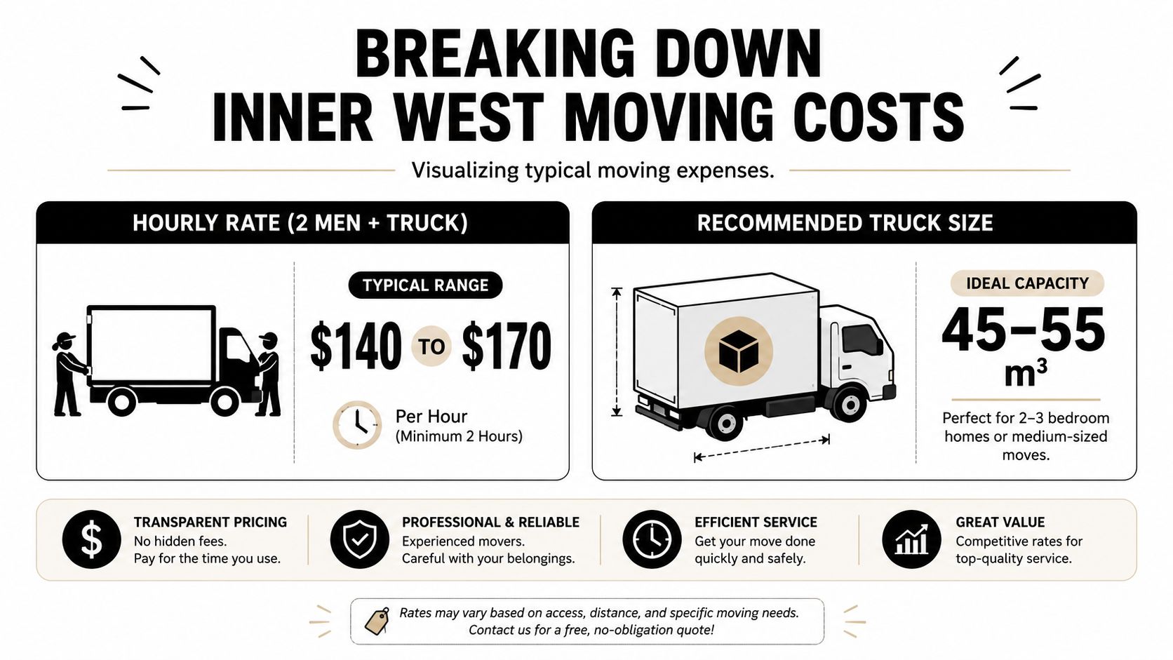 An infographic showing the typical hourly rates and truck sizes for professional moving services in Inner West.