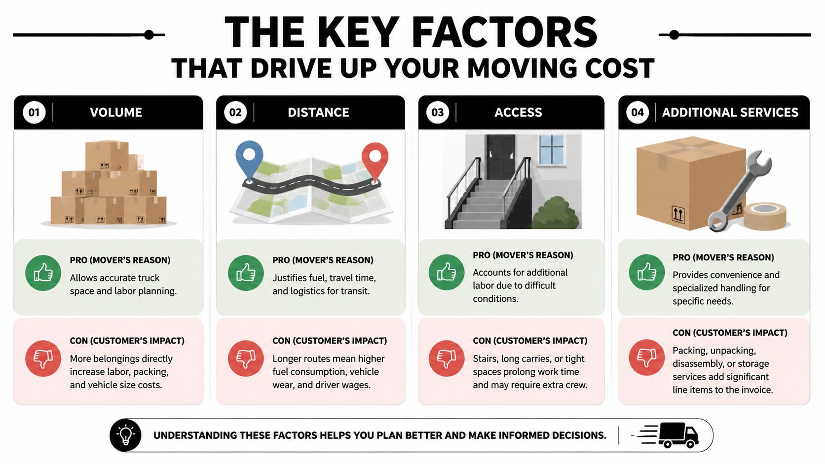 An infographic detailing four primary factors that influence the total cost of hiring professional household movers.