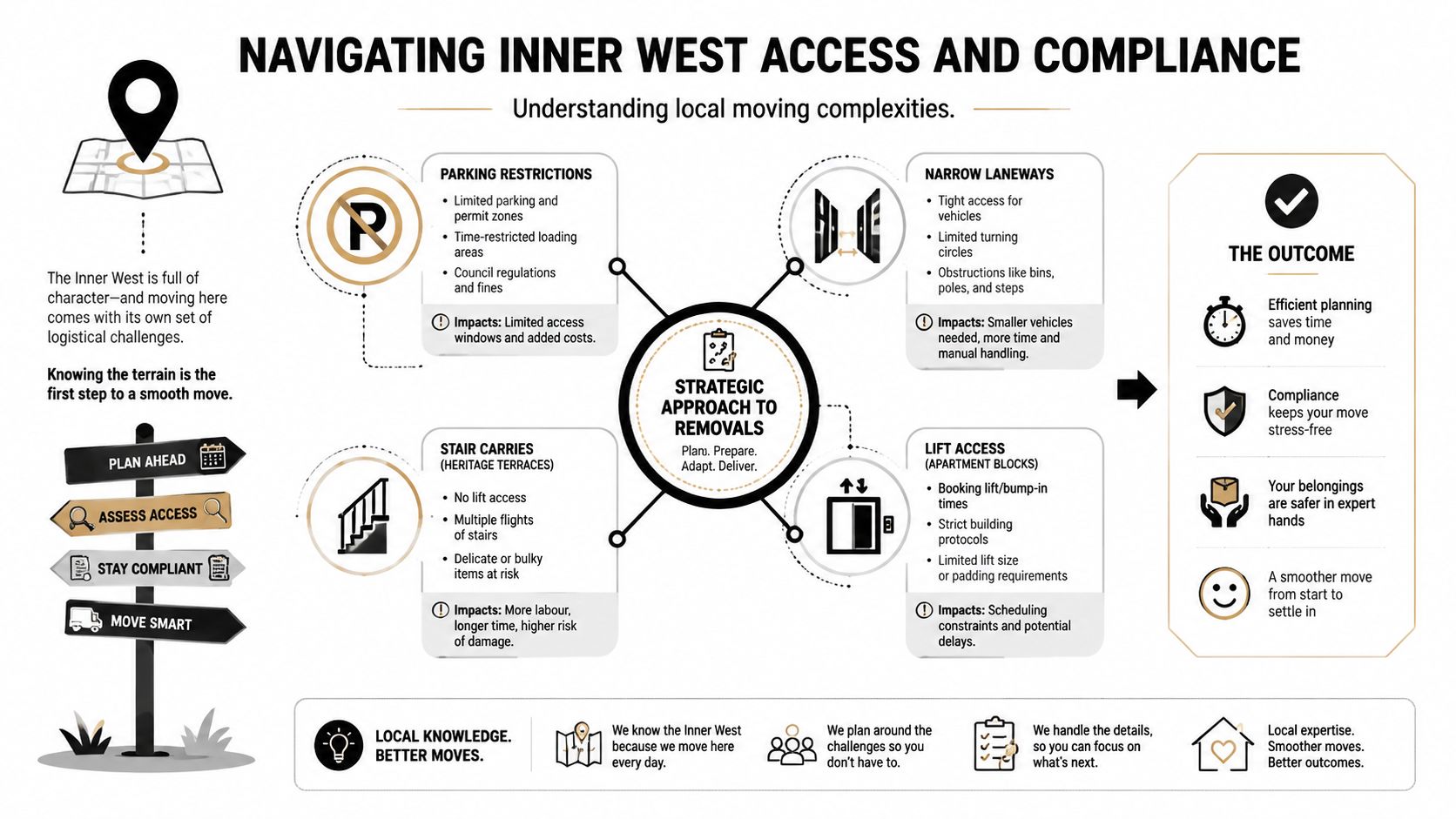 An infographic illustrating logistical challenges and strategic planning tips for residential removals in the Inner West region.