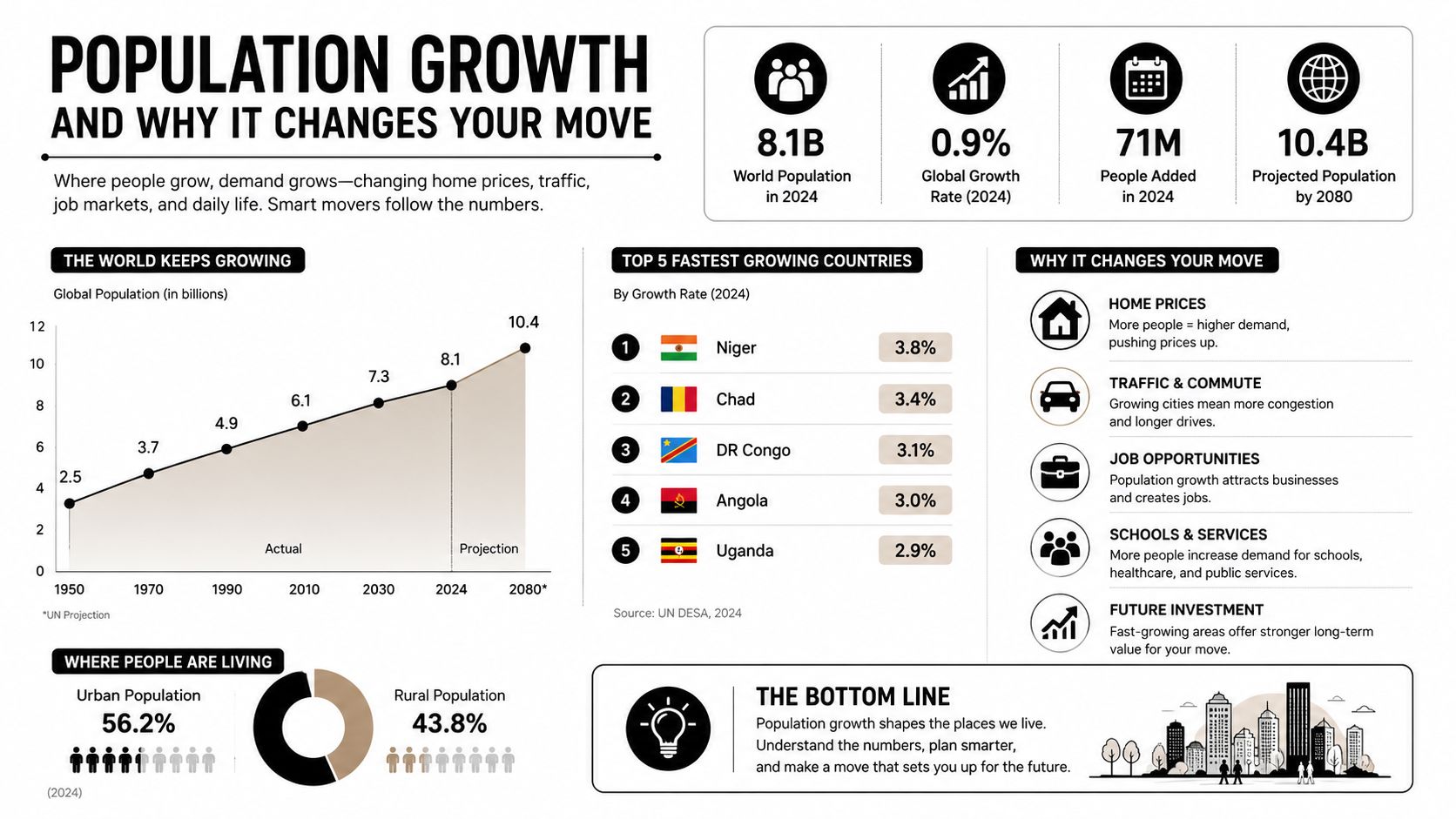 An infographic showing global population growth statistics, projections, and impacts on housing and infrastructure.