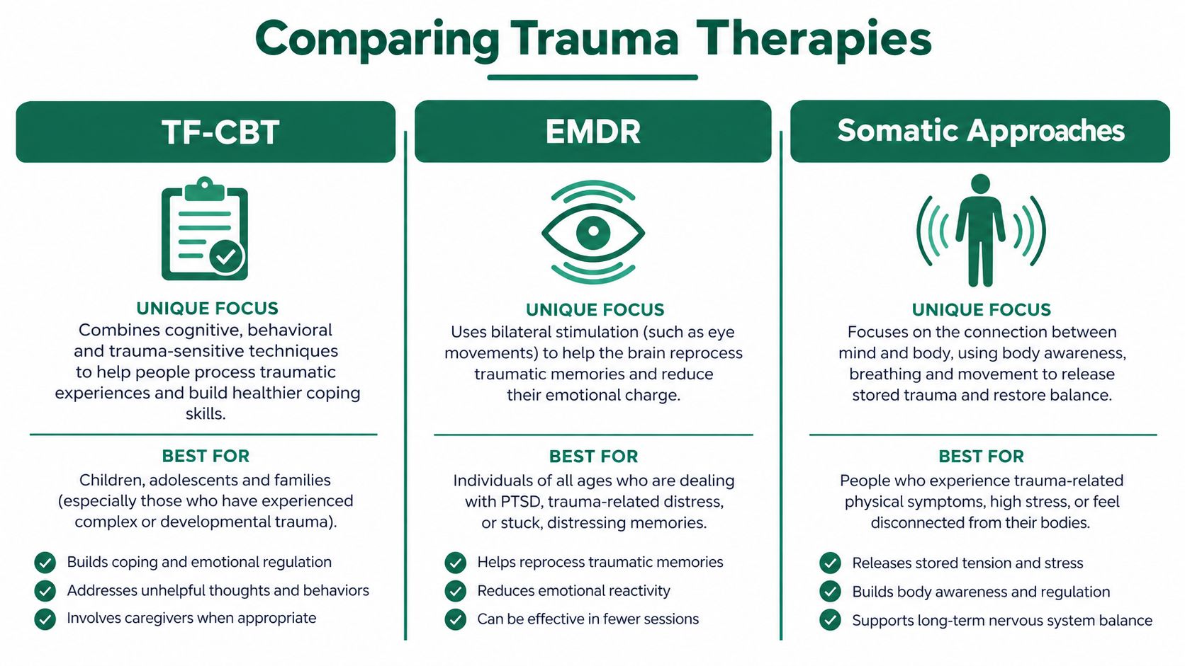 A comparison chart outlining key features and benefits of TF-CBT, EMDR, and Somatic Approaches for trauma therapy.
