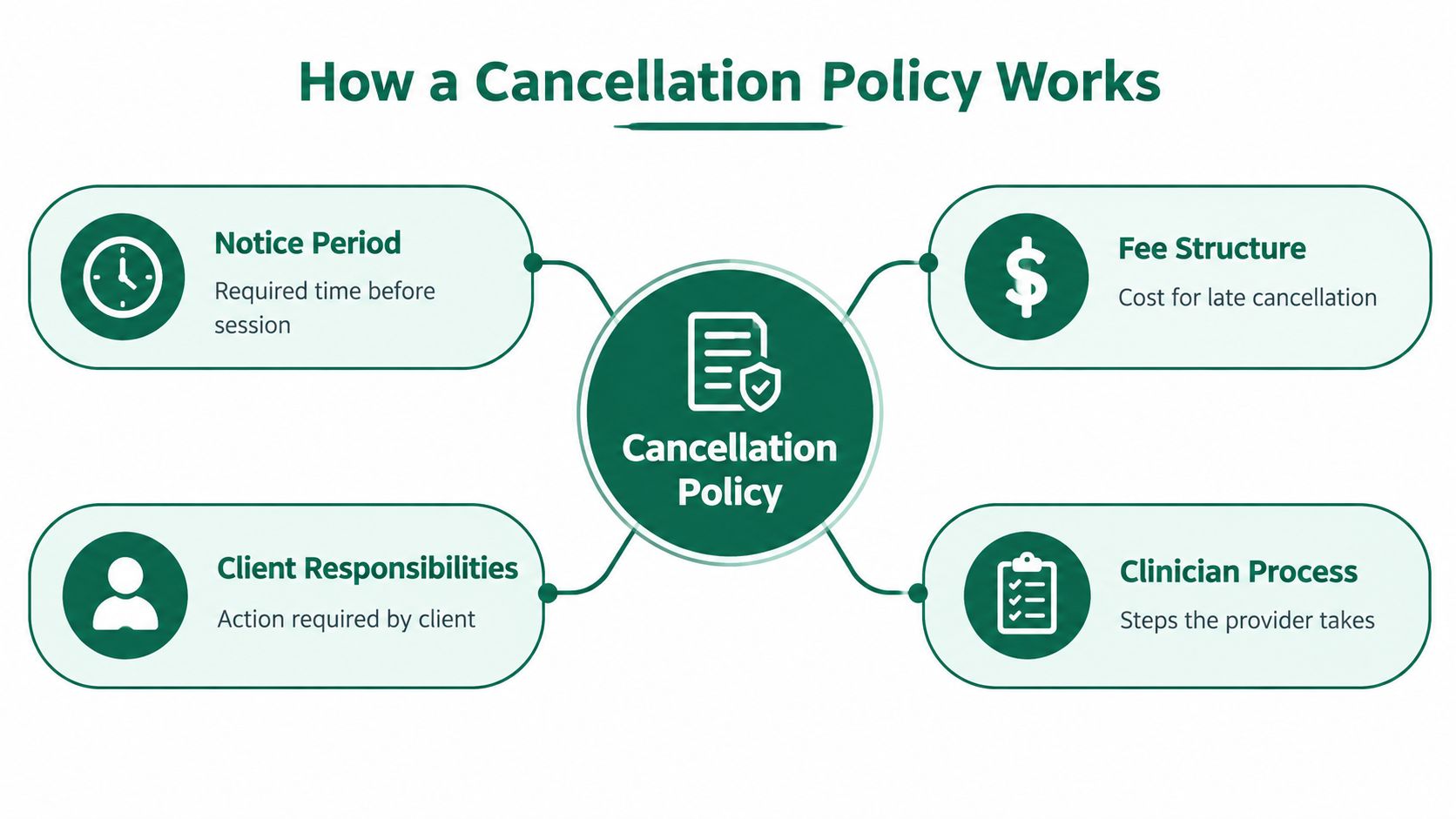 A diagram explaining how a therapy cancellation policy works with four key components including notice periods and fees.