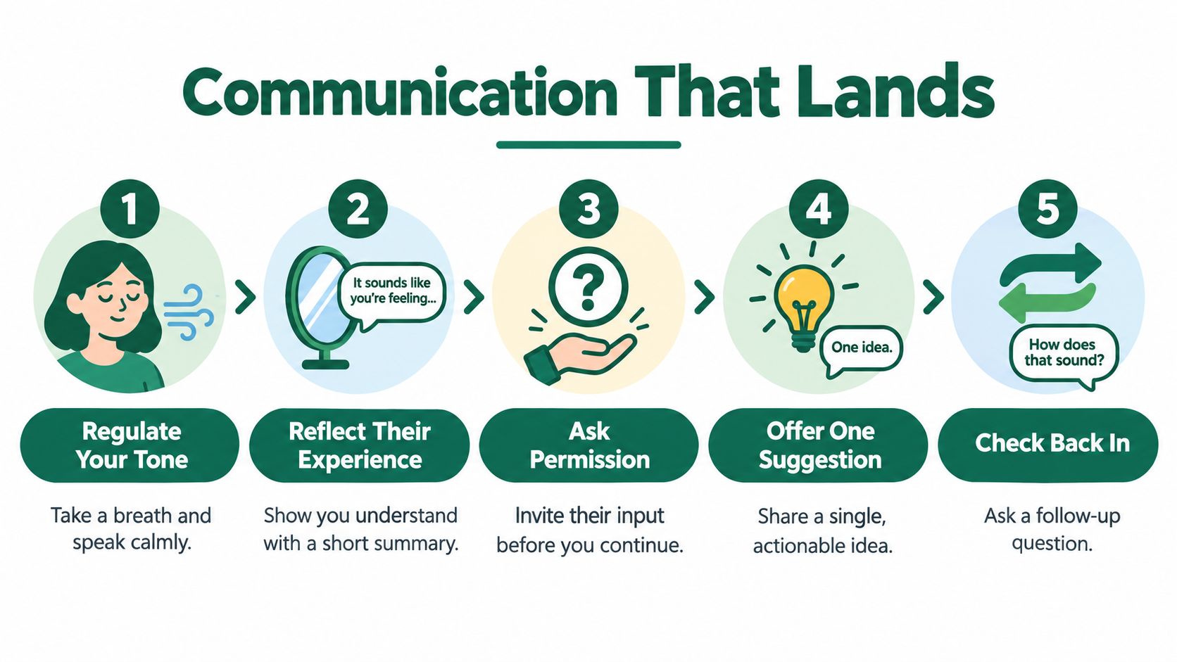 A five-step infographic titled Communication That Lands, showing steps to communicate effectively with an anxious partner.