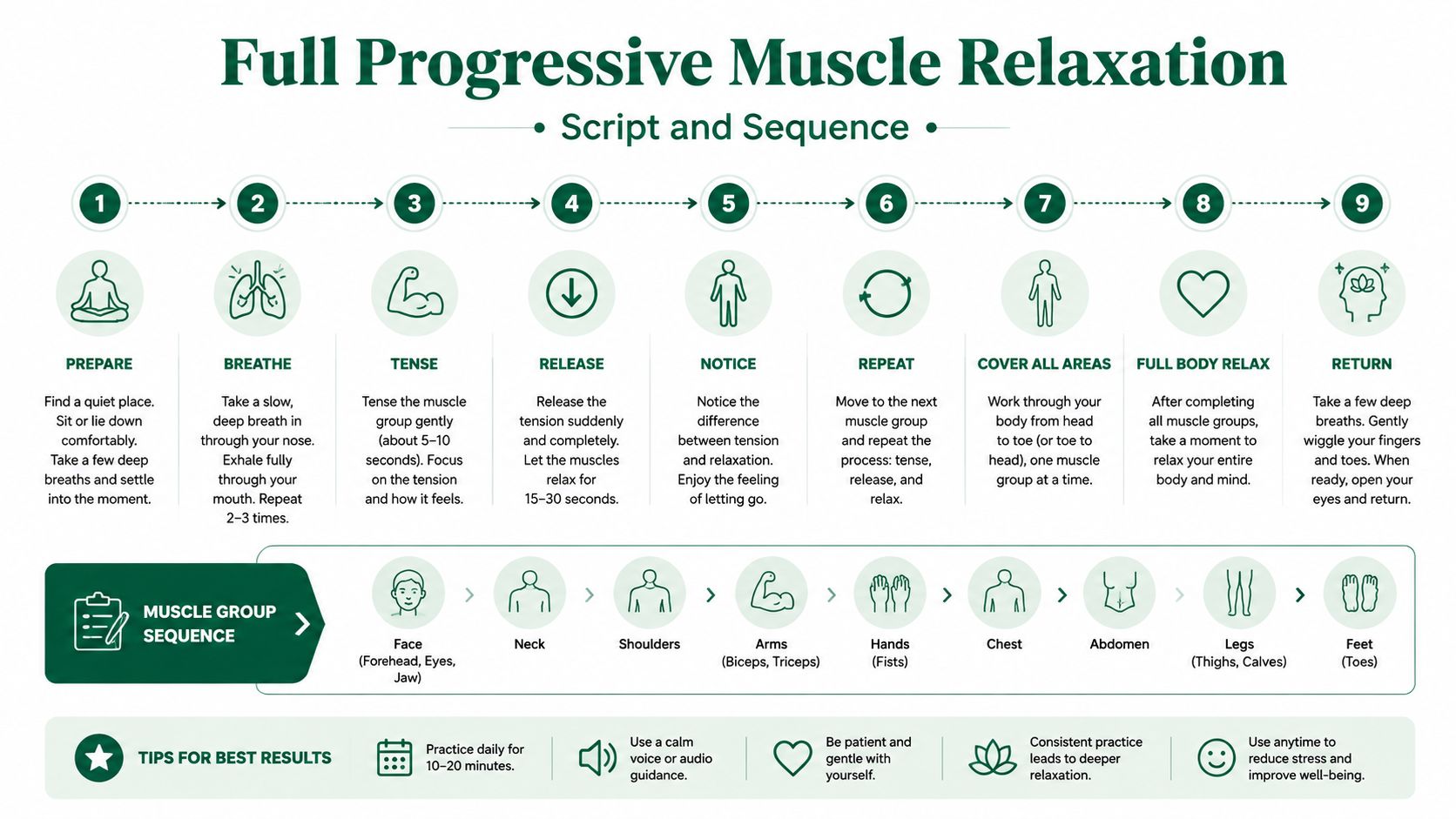A visual guide illustrating the steps and sequence for full progressive muscle relaxation techniques.