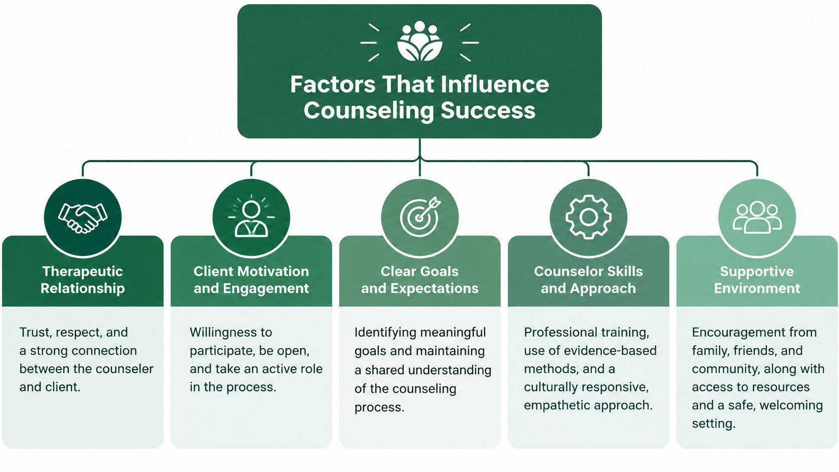A diagram outlining five key factors that contribute to successful counseling outcomes, including relationships and environment.