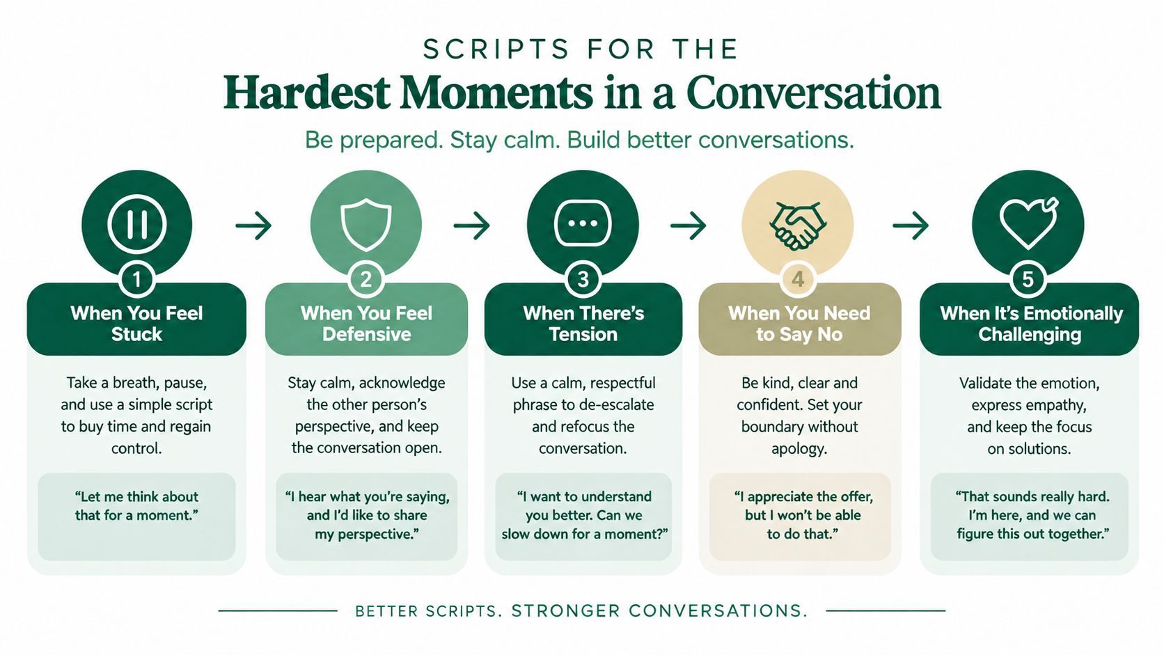 A five-step guide showing communication strategies and scripts for navigating difficult and emotionally challenging conversations effectively.