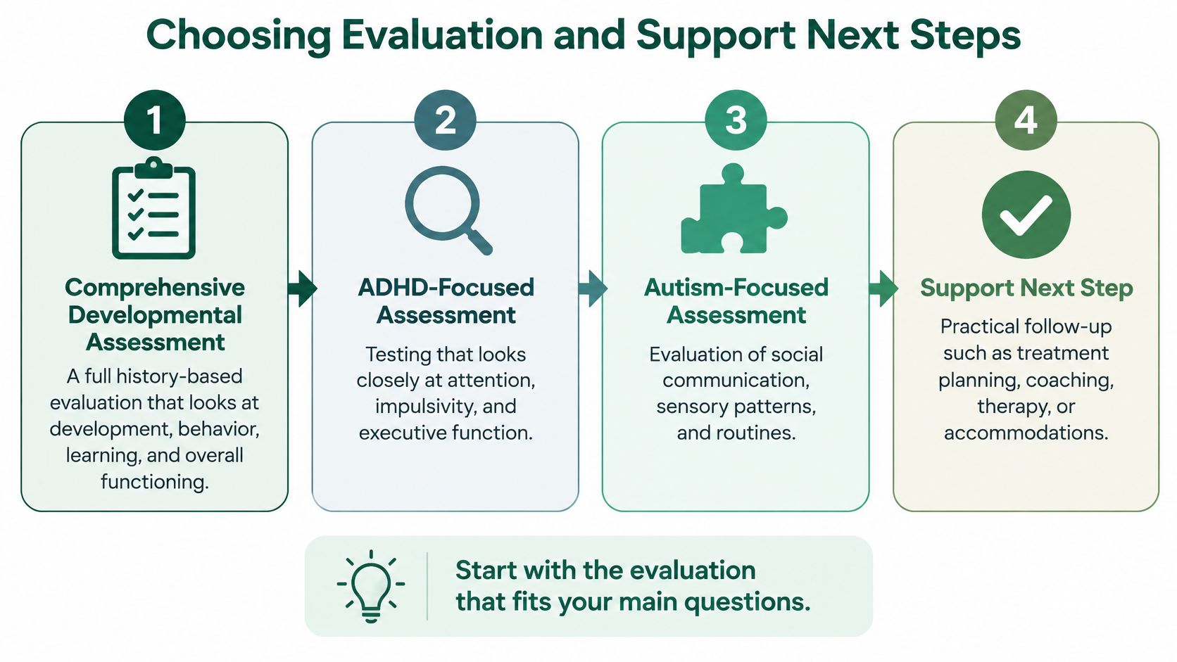 A four-step infographic illustrating pathways for developmental assessments, including ADHD, autism, and support planning options.