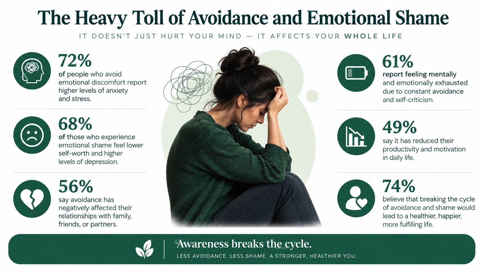 An infographic detailing how emotional avoidance and shame negatively impact mental health, productivity, and personal relationships.