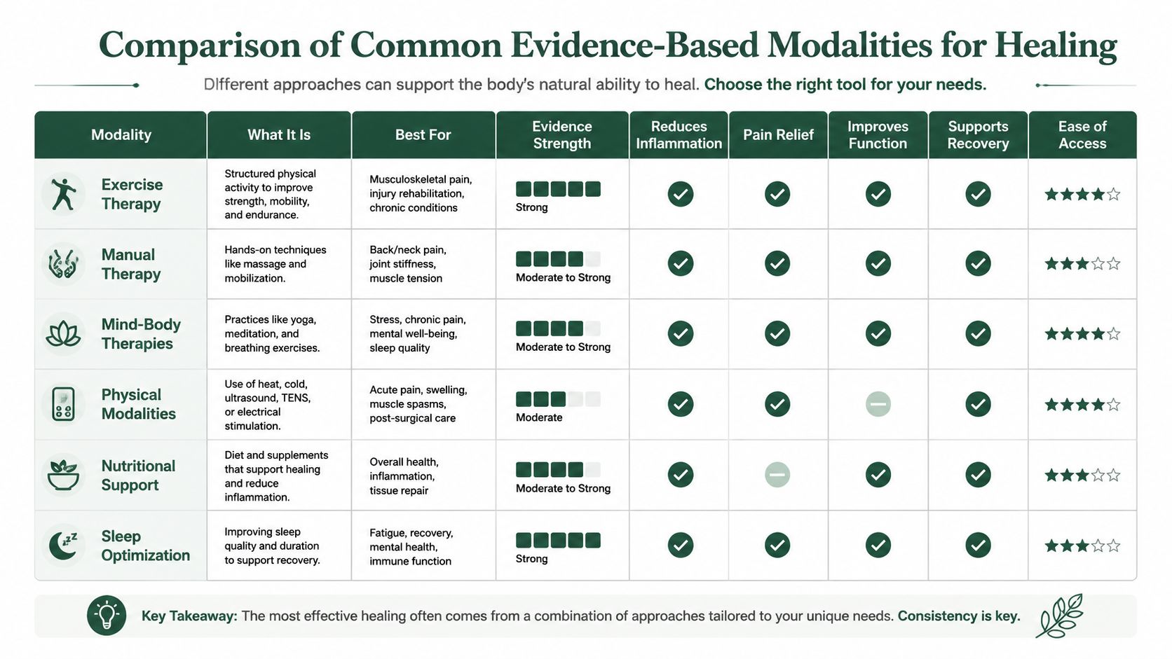 A comparison chart outlining evidence-based healing modalities like exercise, manual therapy, and sleep optimization with their benefits.