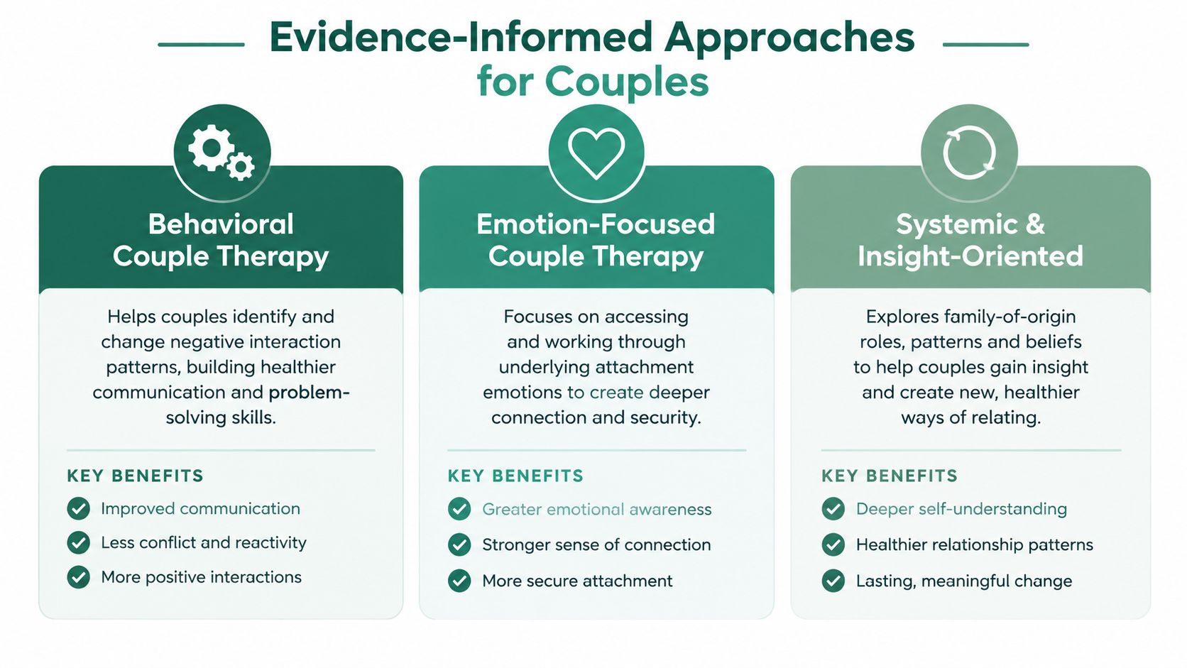 A chart illustrating three evidence-informed approaches for couple therapy including behavioral, emotion-focused, and systemic methods.