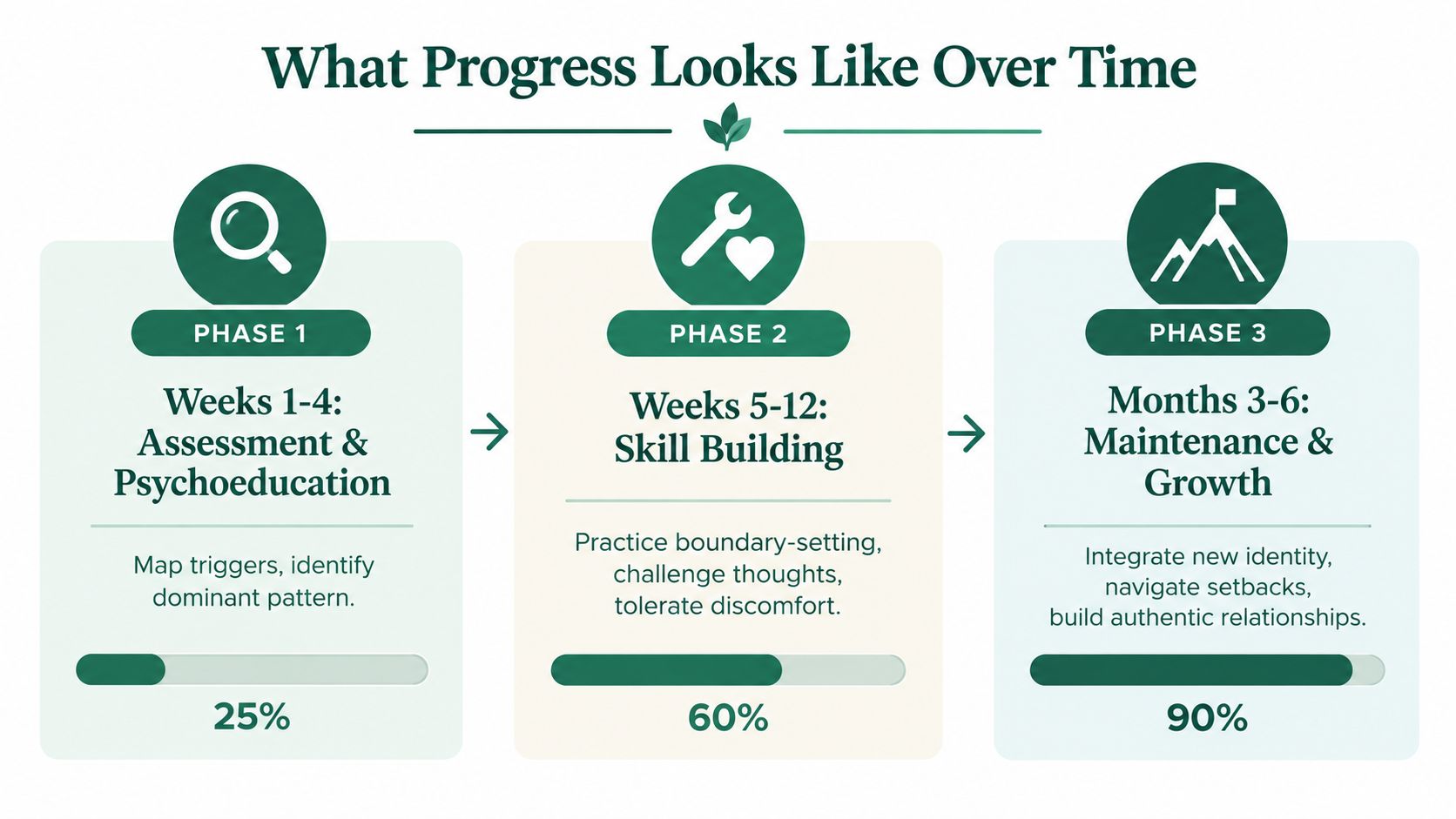 A three-phase roadmap for personal progress illustrating stages of therapy for overcoming people pleasing behaviors.