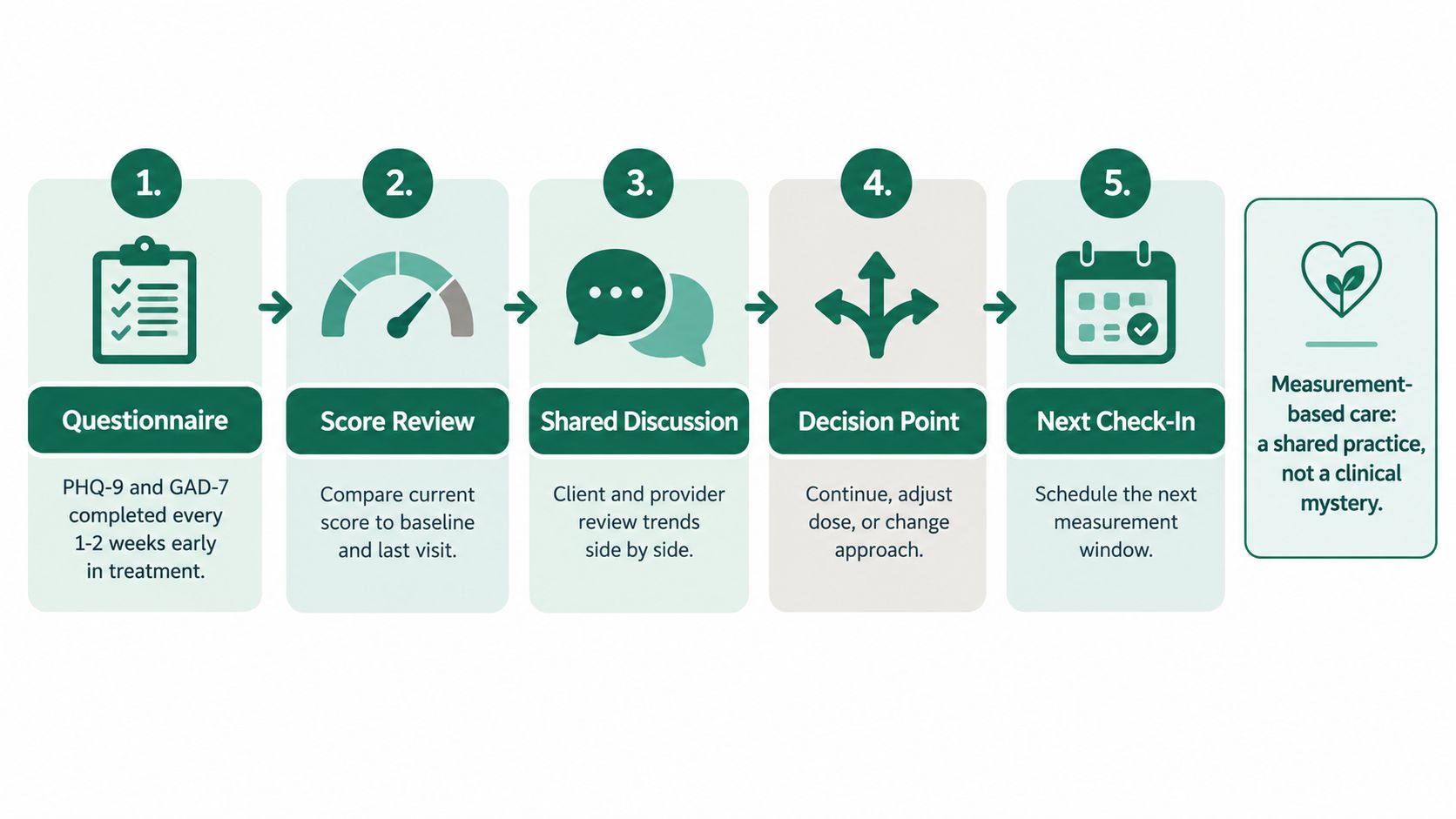 A five-step flowchart illustrating the process of measurement-based care for monitoring depression treatment progress.