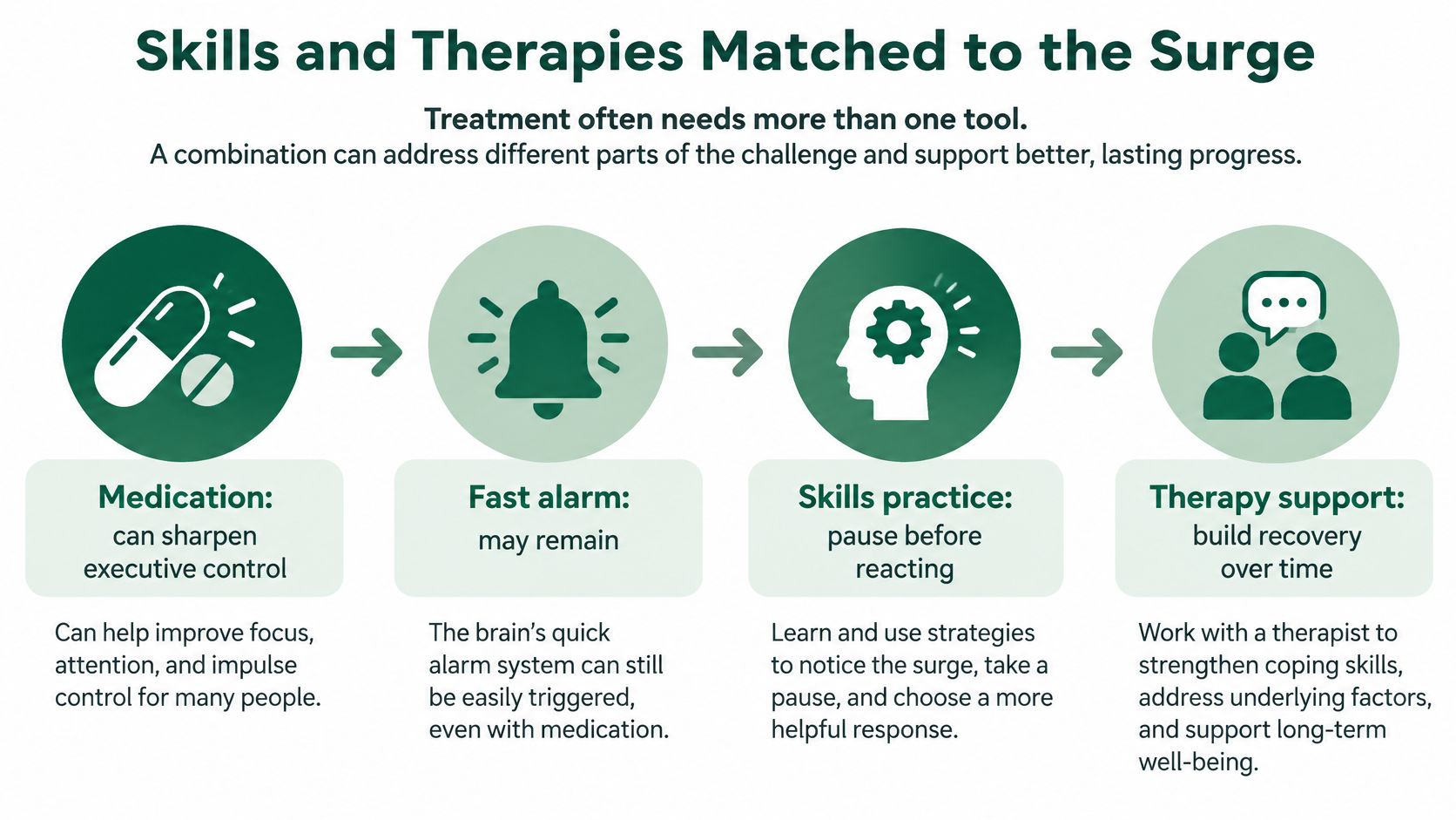 An infographic detailing a multi-step treatment approach for managing emotional surges, combining medication, self-awareness, and therapy.