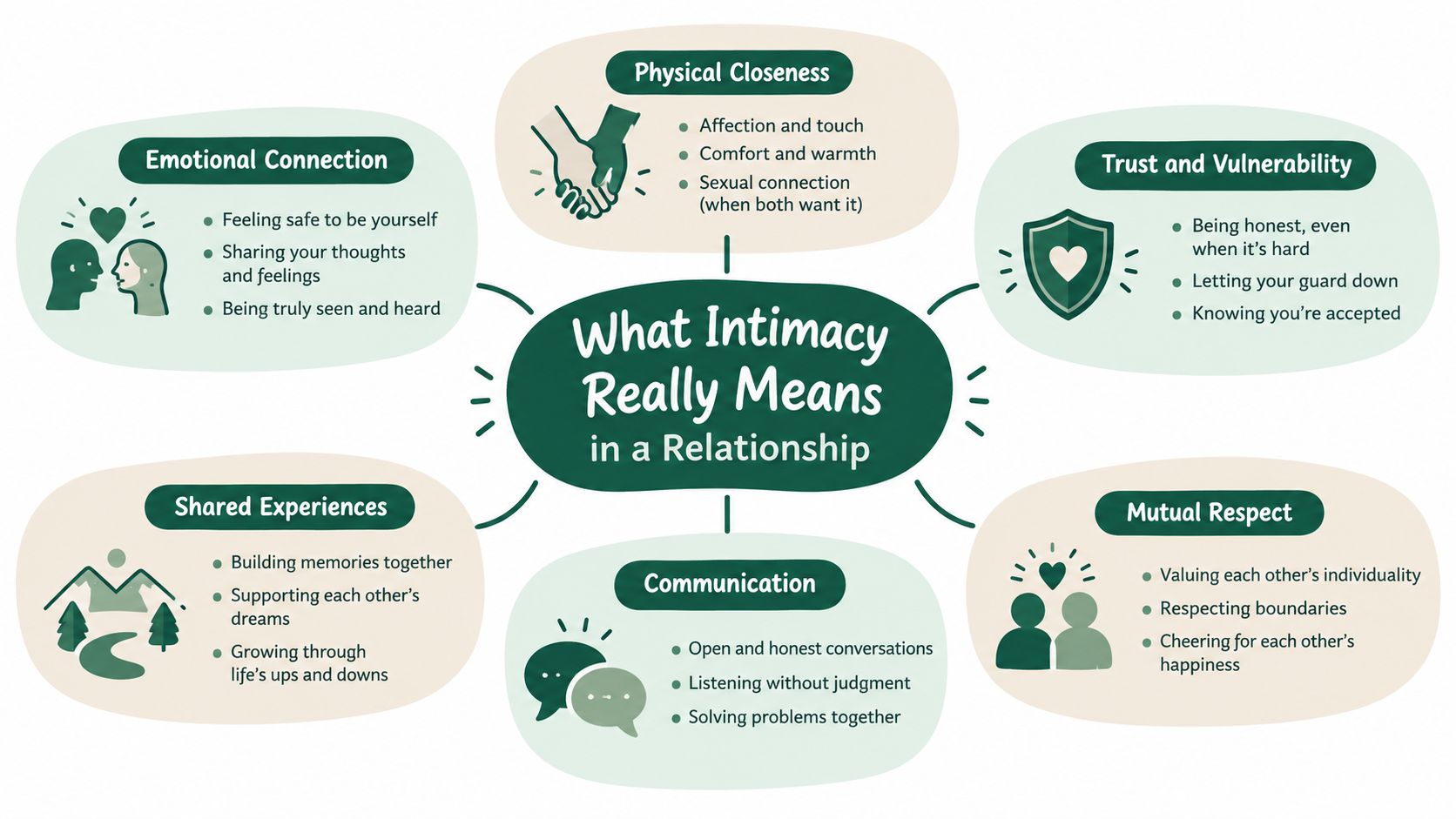 A mind map illustrating the core components of intimacy in a relationship, including emotional connection, communication, and trust.