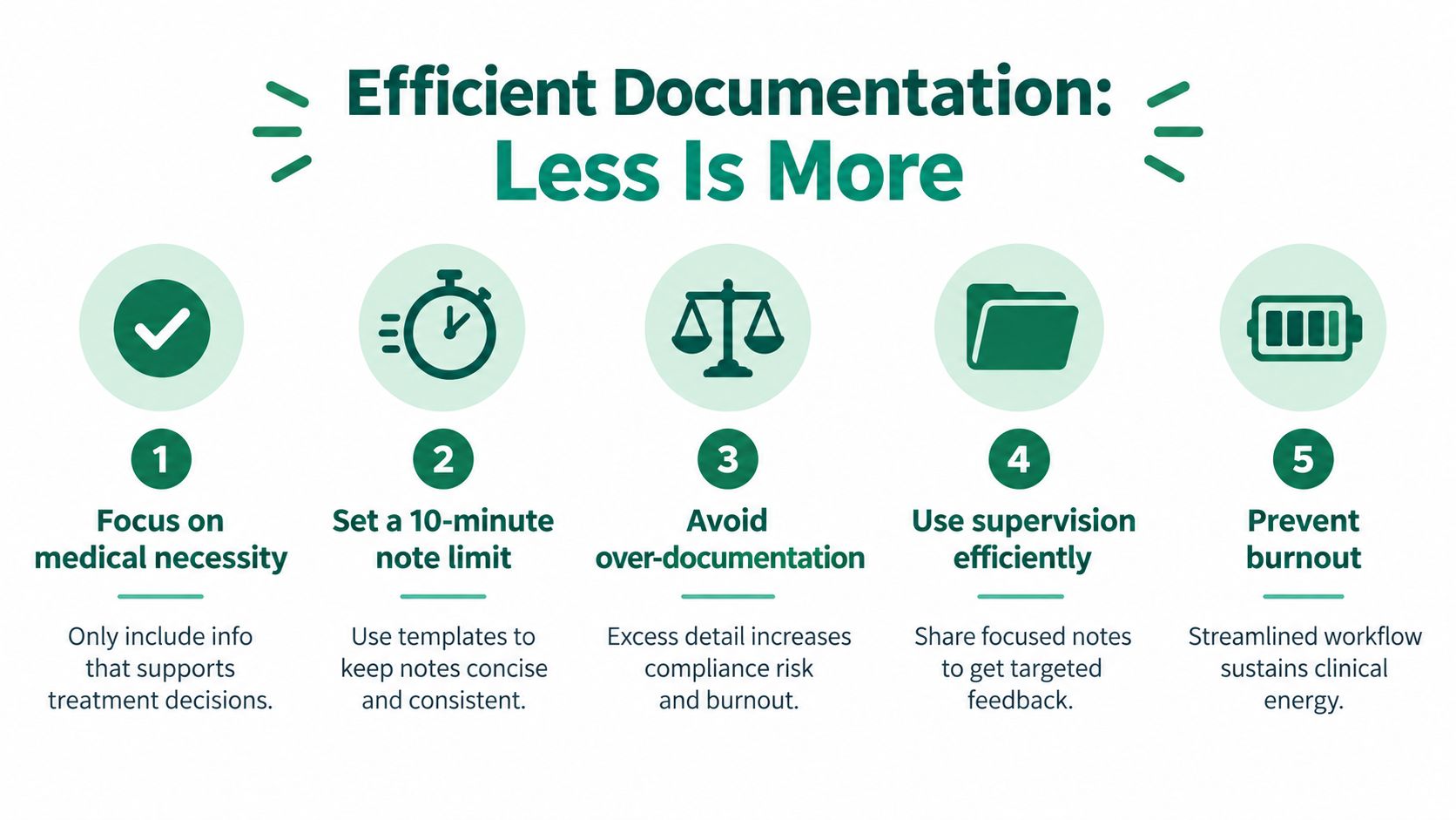 An infographic titled Efficient Documentation: Less Is More, showing five steps to improve medical clinical documentation.