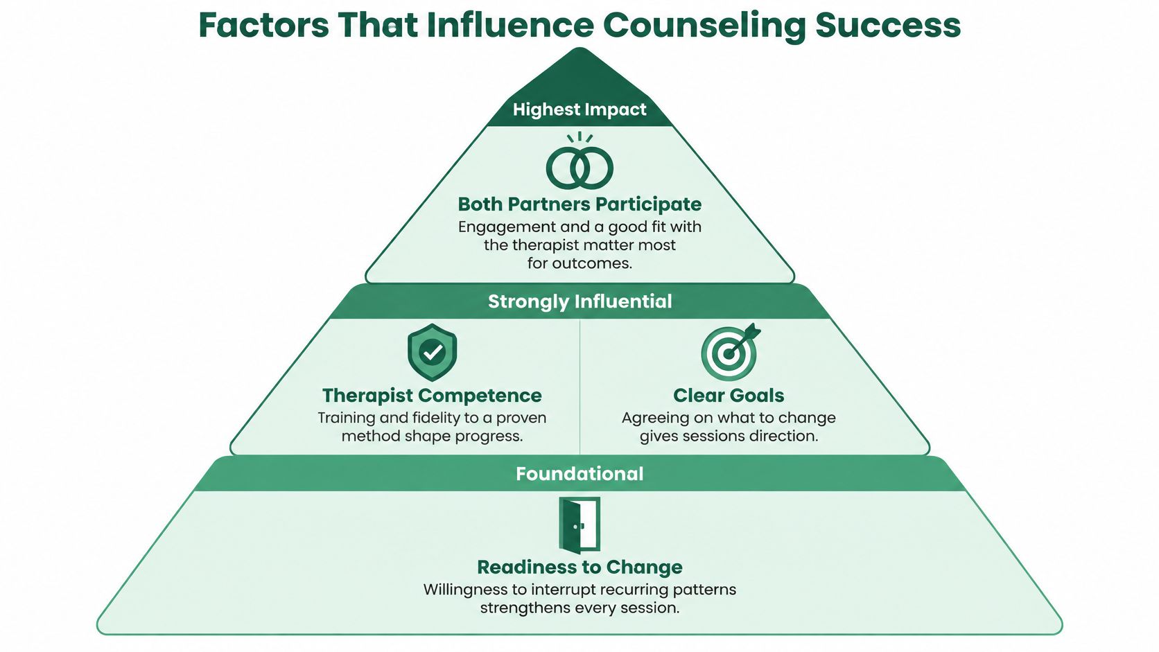 A pyramid diagram showing the key factors that influence the success of couples counseling sessions.