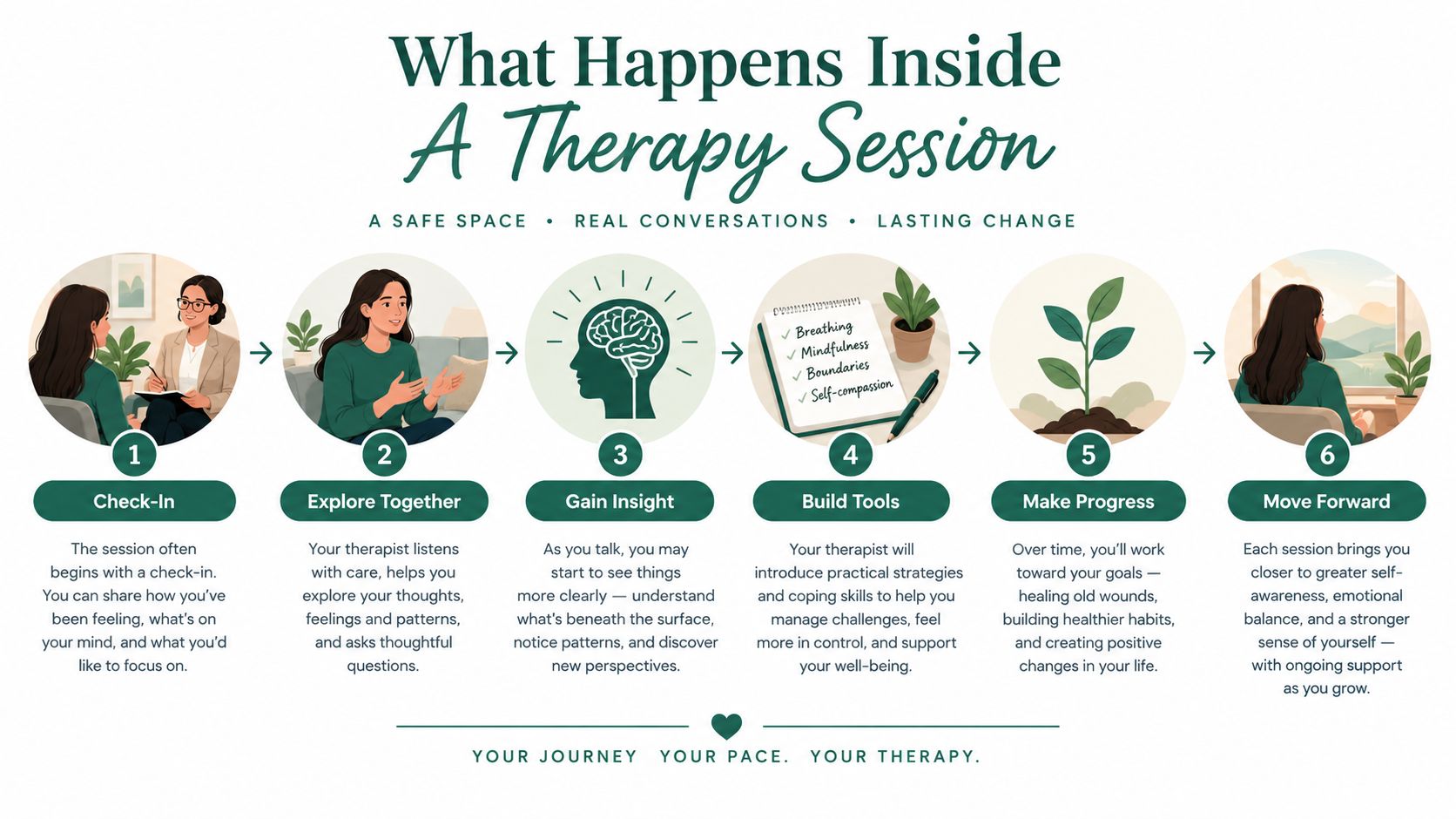 A step-by-step infographic illustrating the therapeutic process from the initial check-in to achieving personal progress.