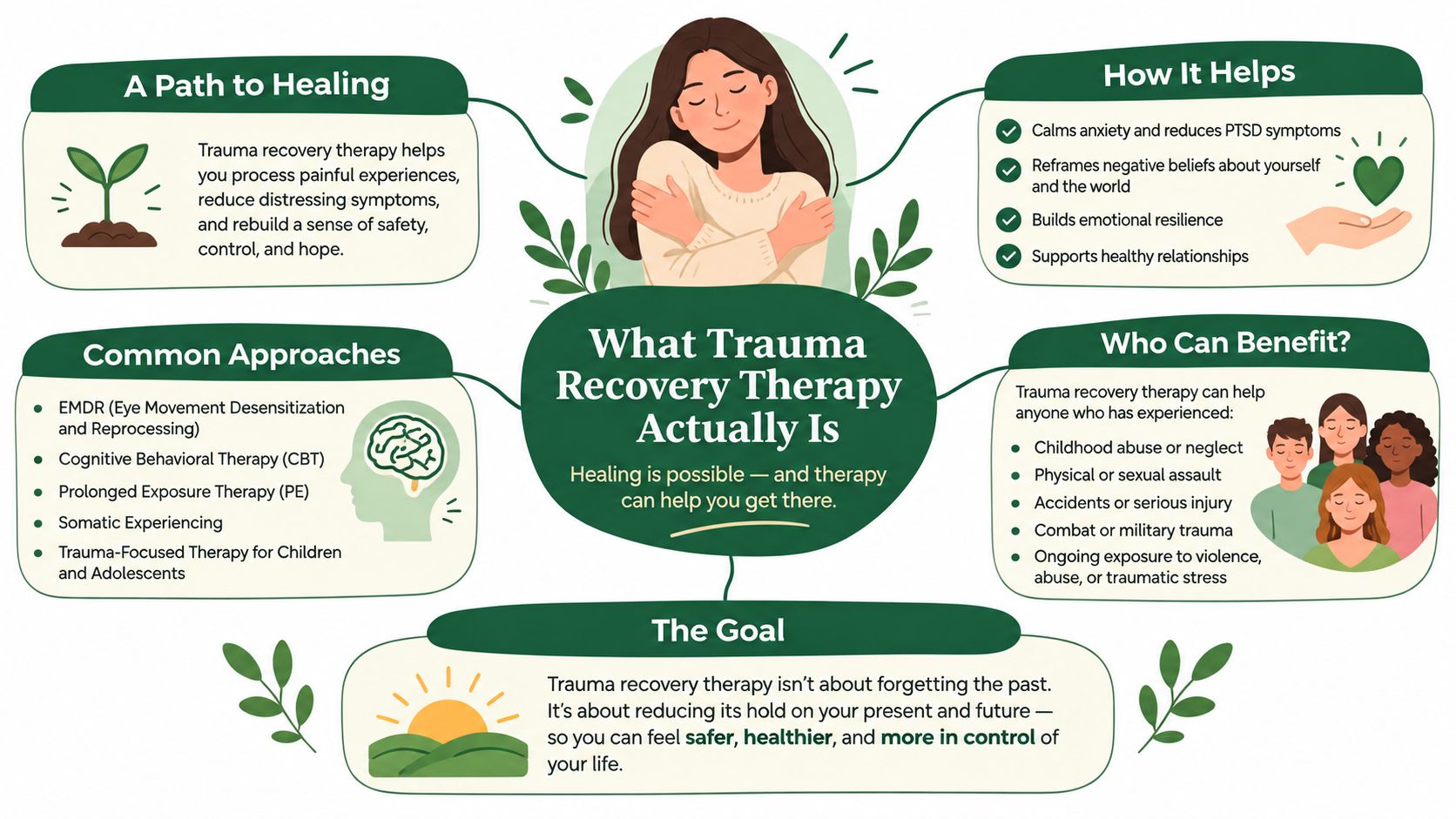An infographic titled What Trauma Recovery Therapy Actually Is, explaining its benefits, approaches, and goals for patients.