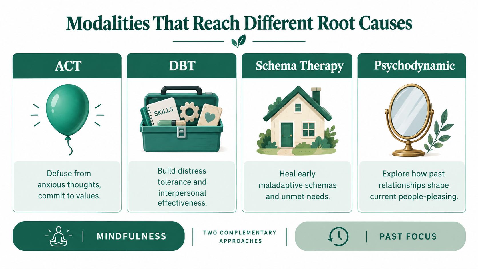 An infographic illustrating four therapy modalities including ACT, DBT, Schema Therapy, and Psychodynamic approaches for mental health.