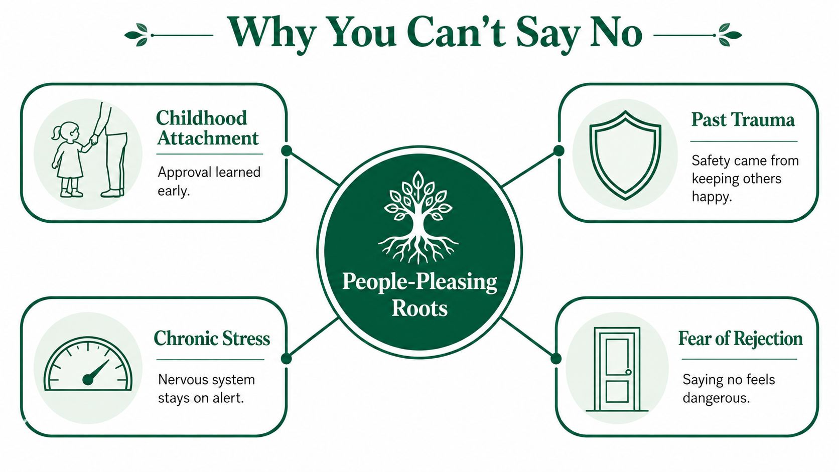 A diagram illustrating the psychological reasons behind people-pleasing, including childhood attachment, past trauma, chronic stress, and fear.