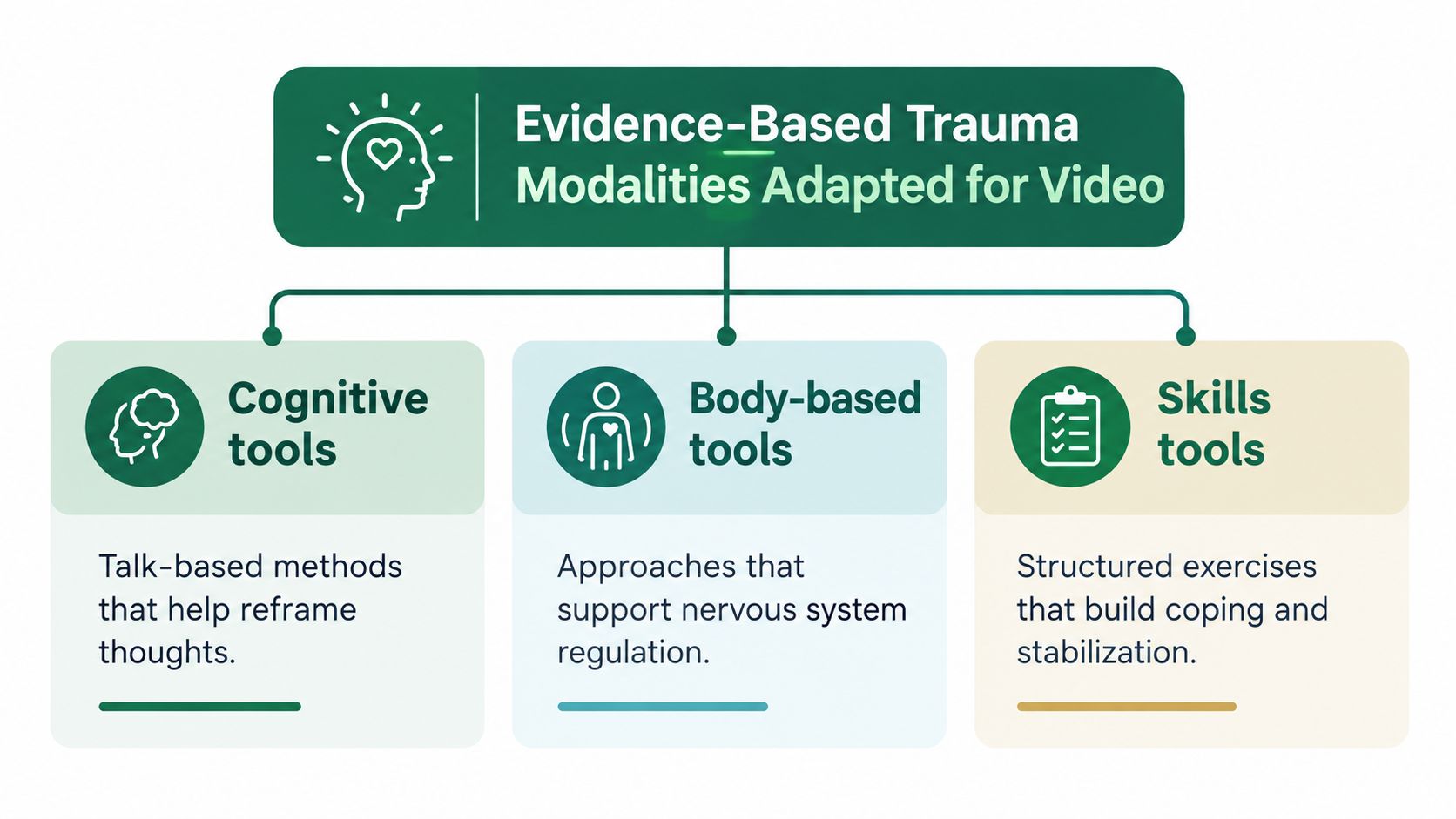 A diagram illustrating evidence-based trauma modalities adapted for video, including cognitive, body-based, and skills-based therapeutic tools.