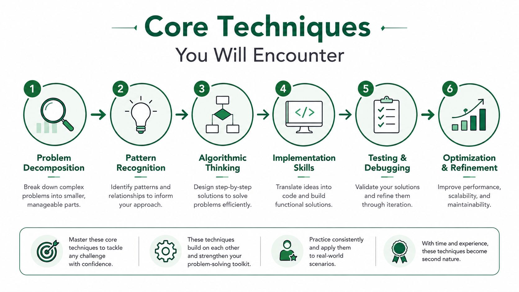 A diagram illustrating six core computational thinking techniques including problem decomposition, pattern recognition, algorithmic thinking, implementation, testing, and optimization.