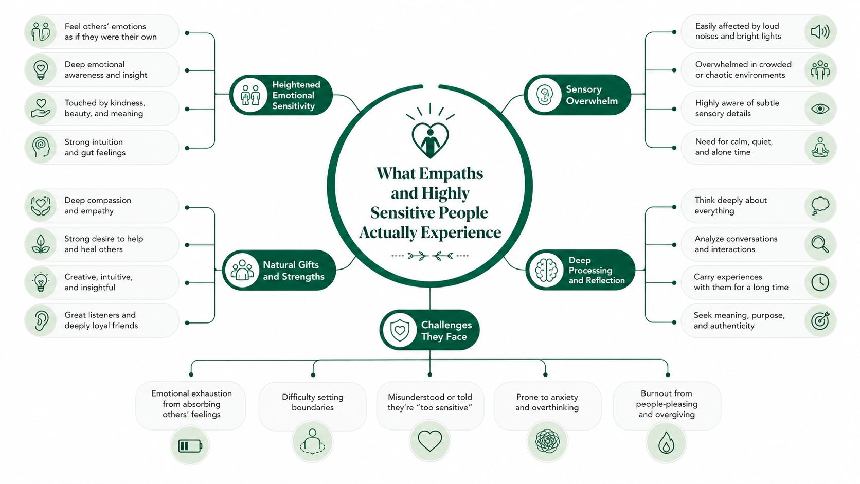 A mind map illustrating the emotional experiences, strengths, and challenges of empaths and highly sensitive people.