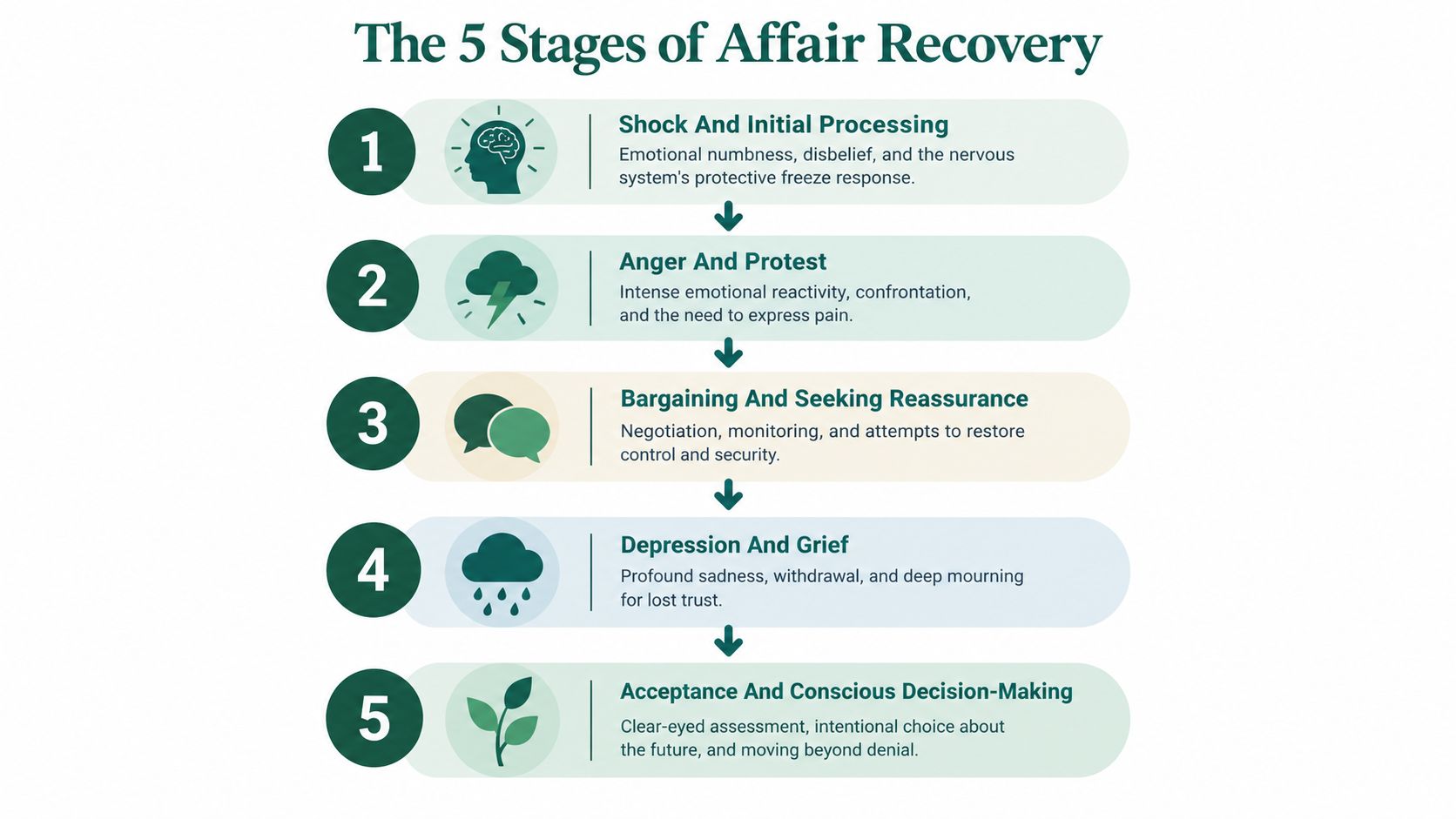 An infographic titled The 5 Stages of Affair Recovery illustrating the emotional process after relationship betrayal.