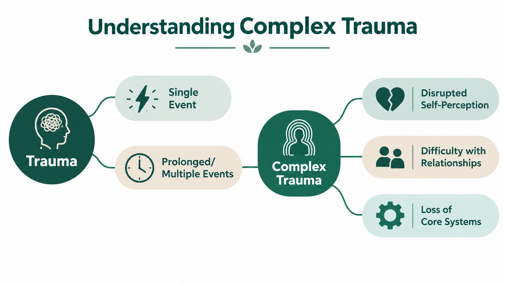 A diagram illustrating the differences between general trauma and complex trauma with icons and text explanations.