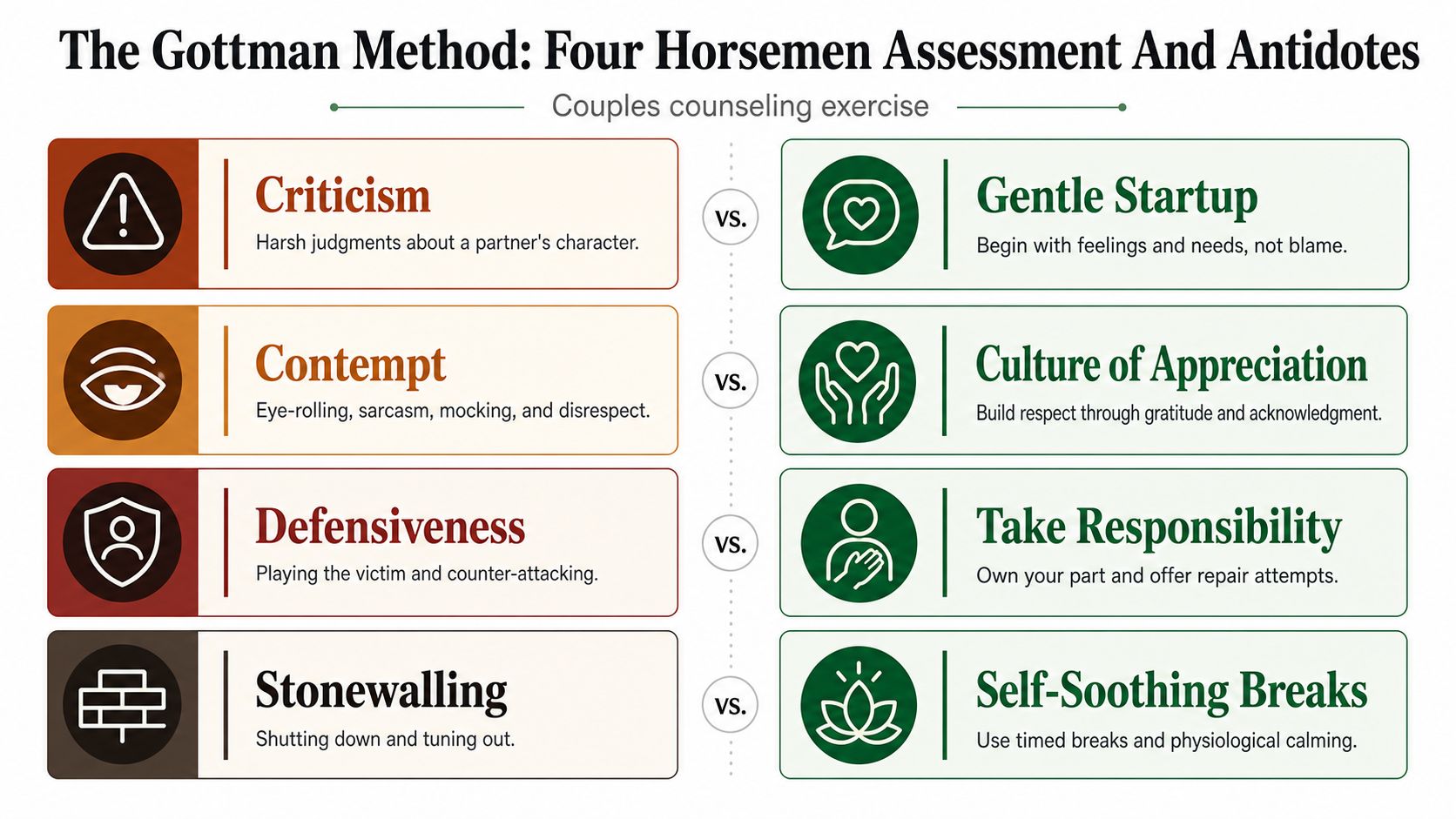 A chart illustrating the Gottman Method, comparing four negative relationship behaviors with their positive antidotes.