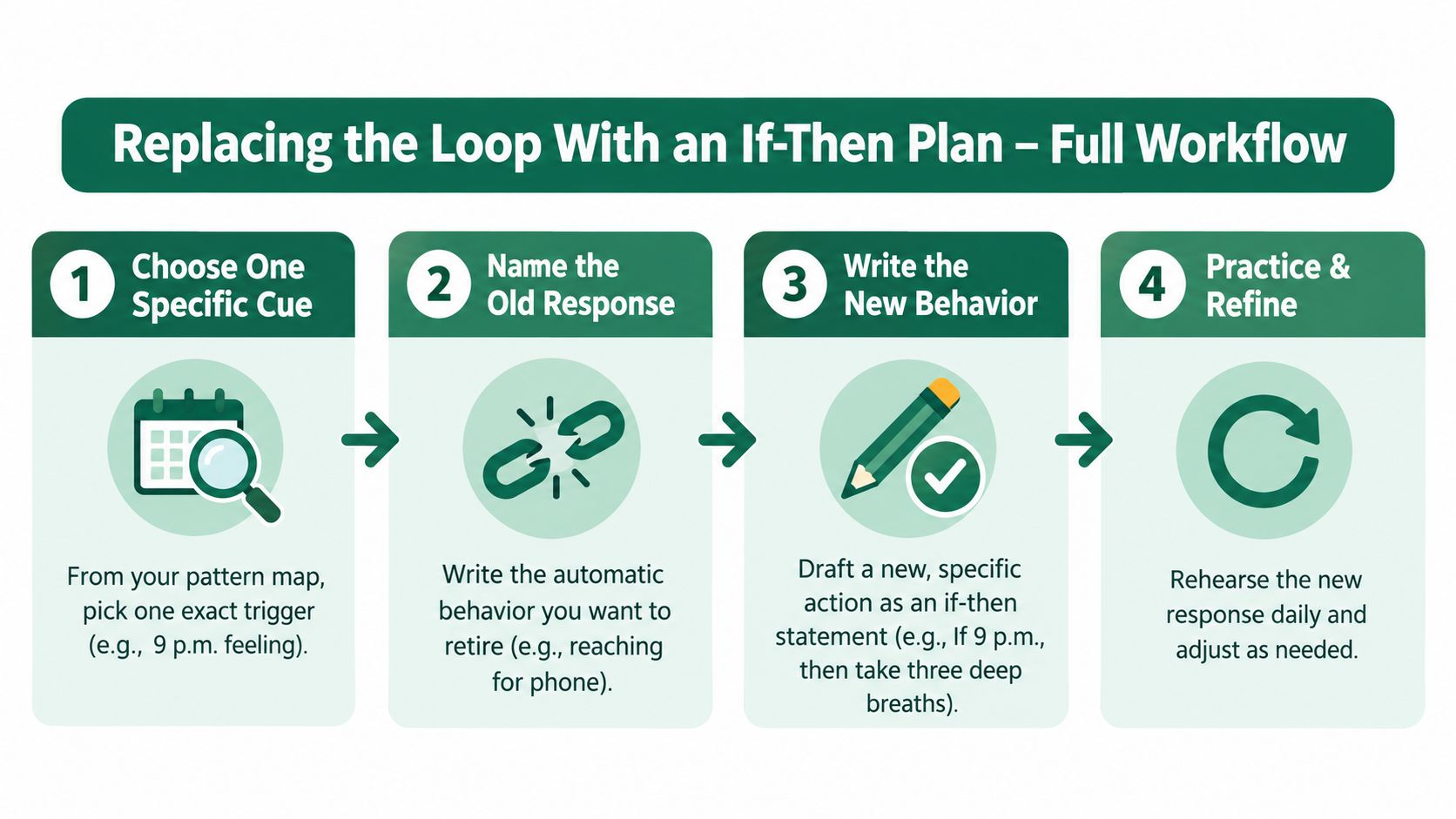 A four-step infographic showing how to replace a habit loop with an if-then action plan.
