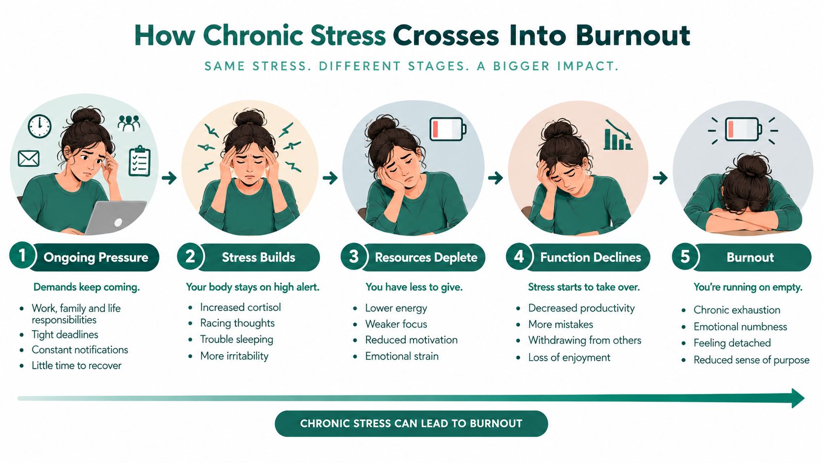 A diagram illustrating the five stages of chronic stress progression leading to total burnout and exhaustion.