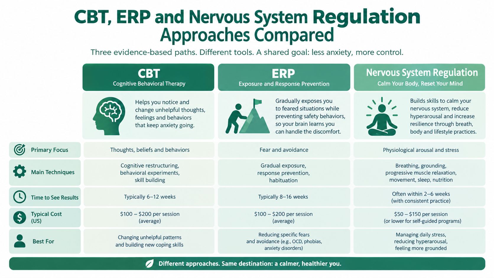 A comparison chart outlining CBT, ERP, and nervous system regulation for managing anxiety and intrusive thoughts.
