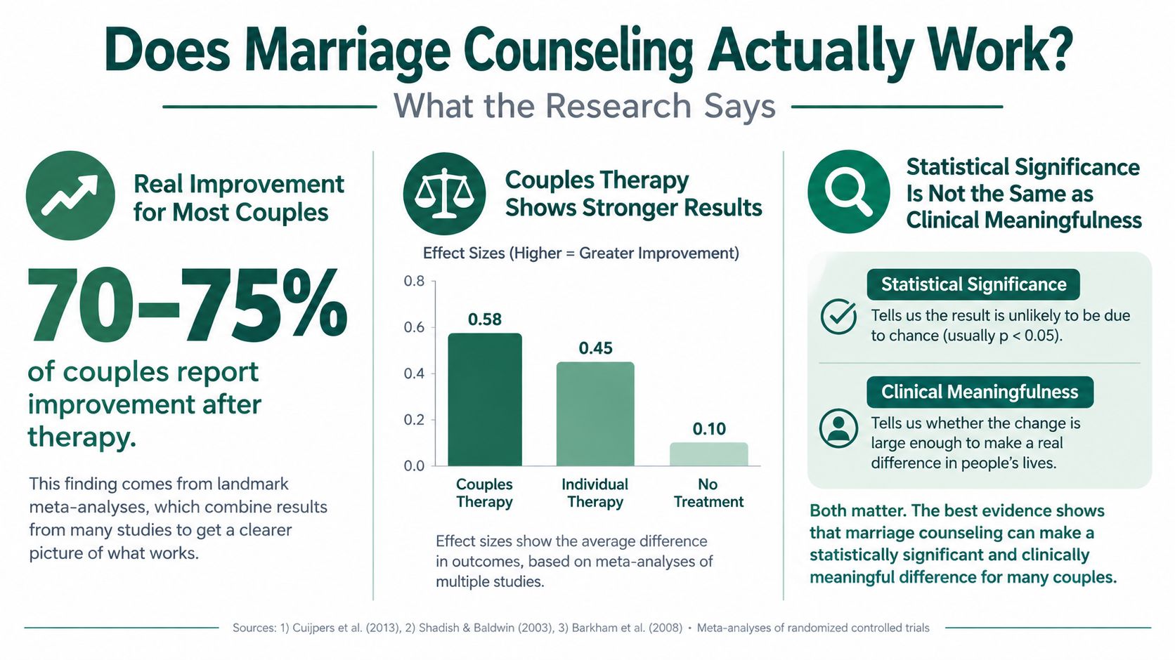 An infographic titled Does Marriage Counseling Actually Work detailing statistics and research findings on therapy effectiveness.