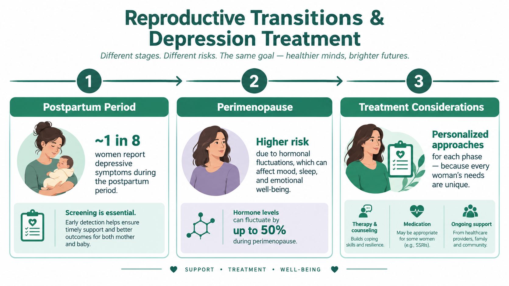 An infographic showing reproductive transitions, depression risks during postpartum and perimenopause, and personalized treatment options for women.
