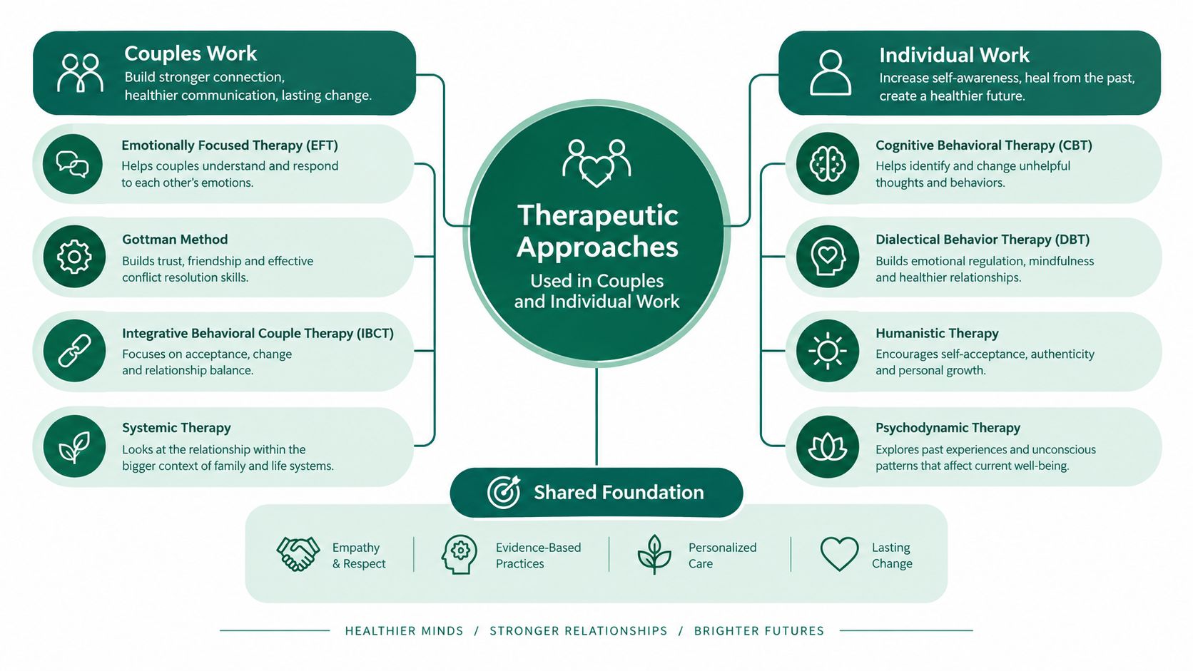 An infographic detailing therapeutic approaches for couples and individual work, highlighting key therapy methods and shared foundations.
