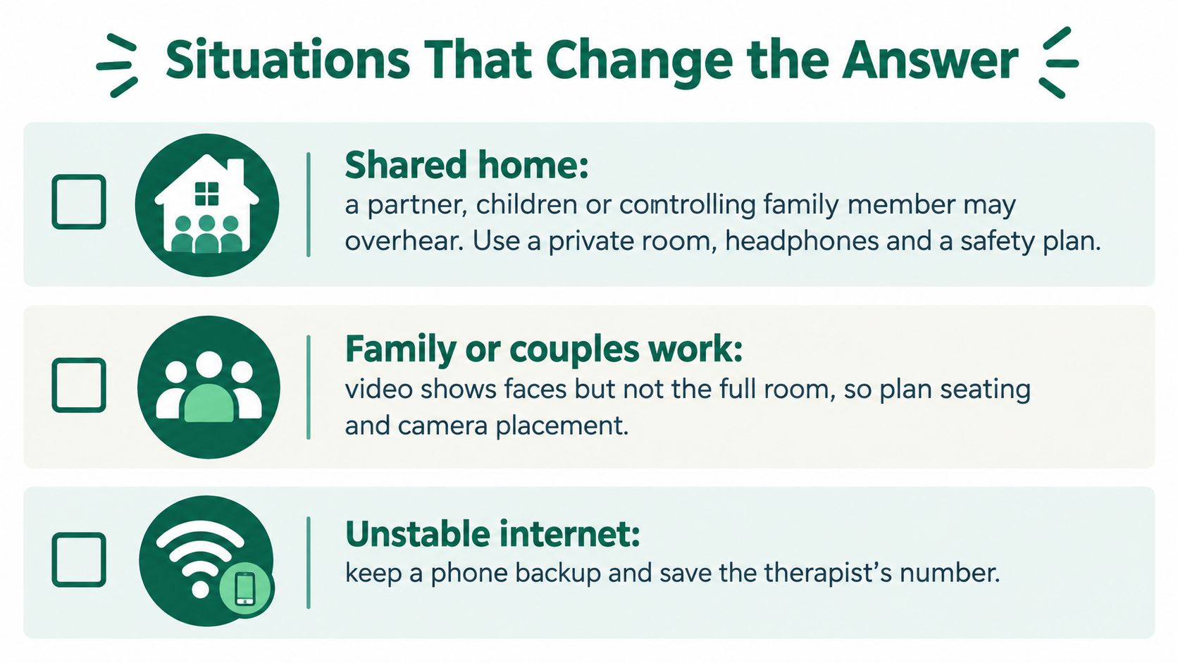 An infographic titled Situations That Change the Answer, detailing three scenarios for online therapy: shared homes, family sessions, and unstable internet.