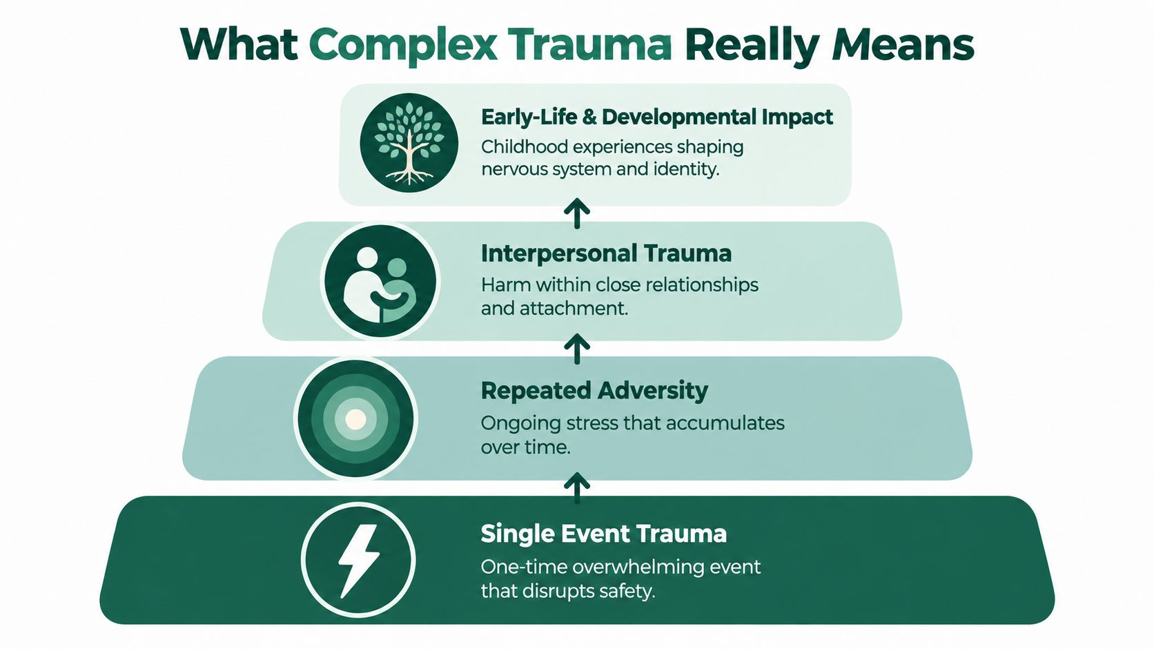 An infographic pyramid illustrating the levels of trauma leading up to complex trauma in human development.