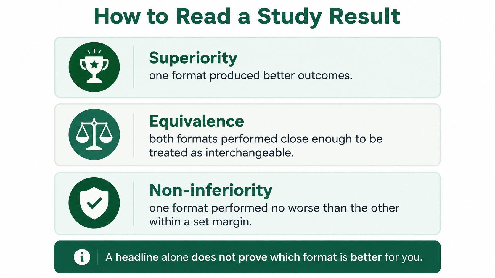 An infographic defining superiority, equivalence, and non-inferiority in study results to help interpret therapeutic research outcomes.
