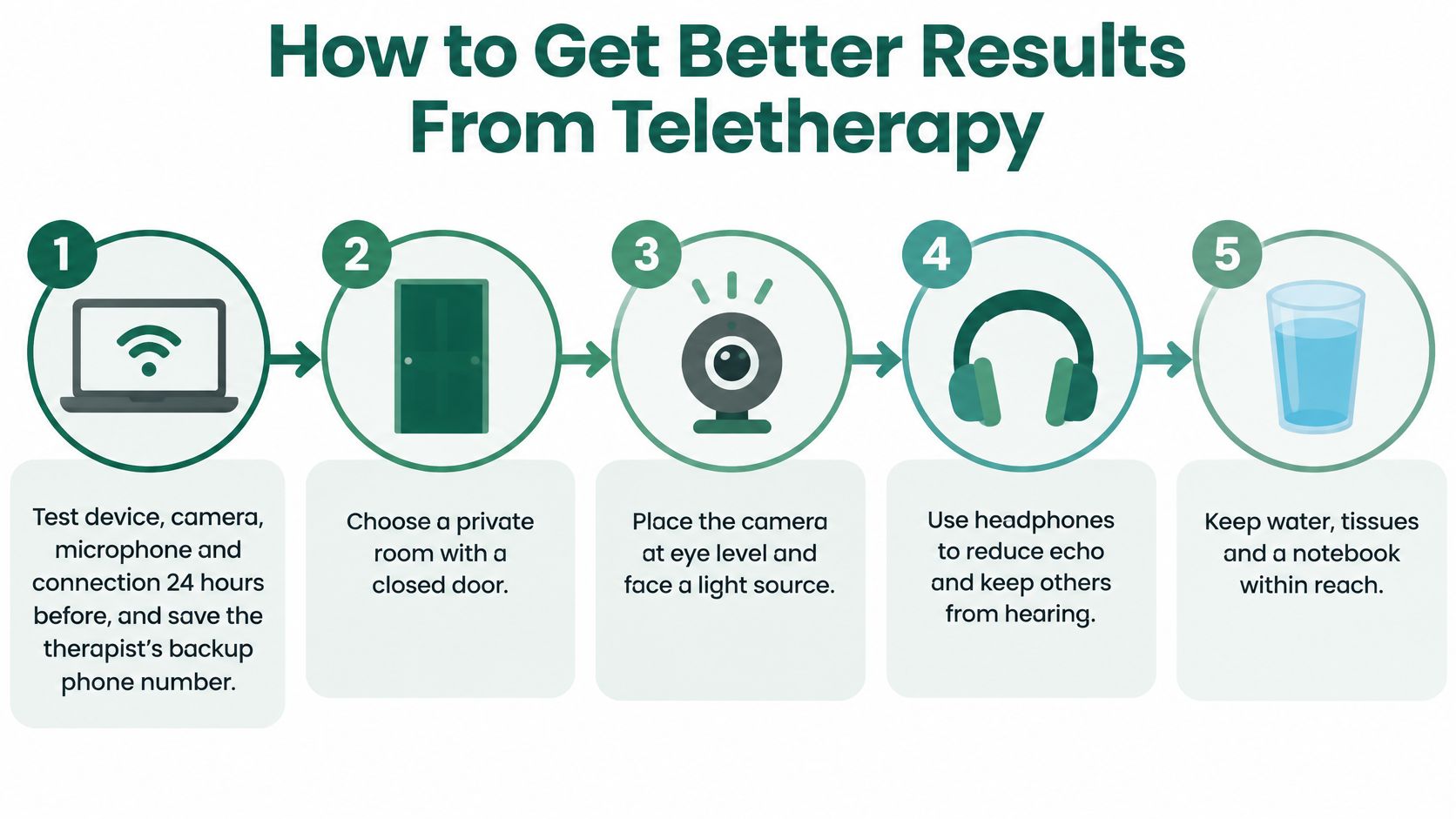 An infographic showing five numbered steps for preparing for a successful teletherapy session.