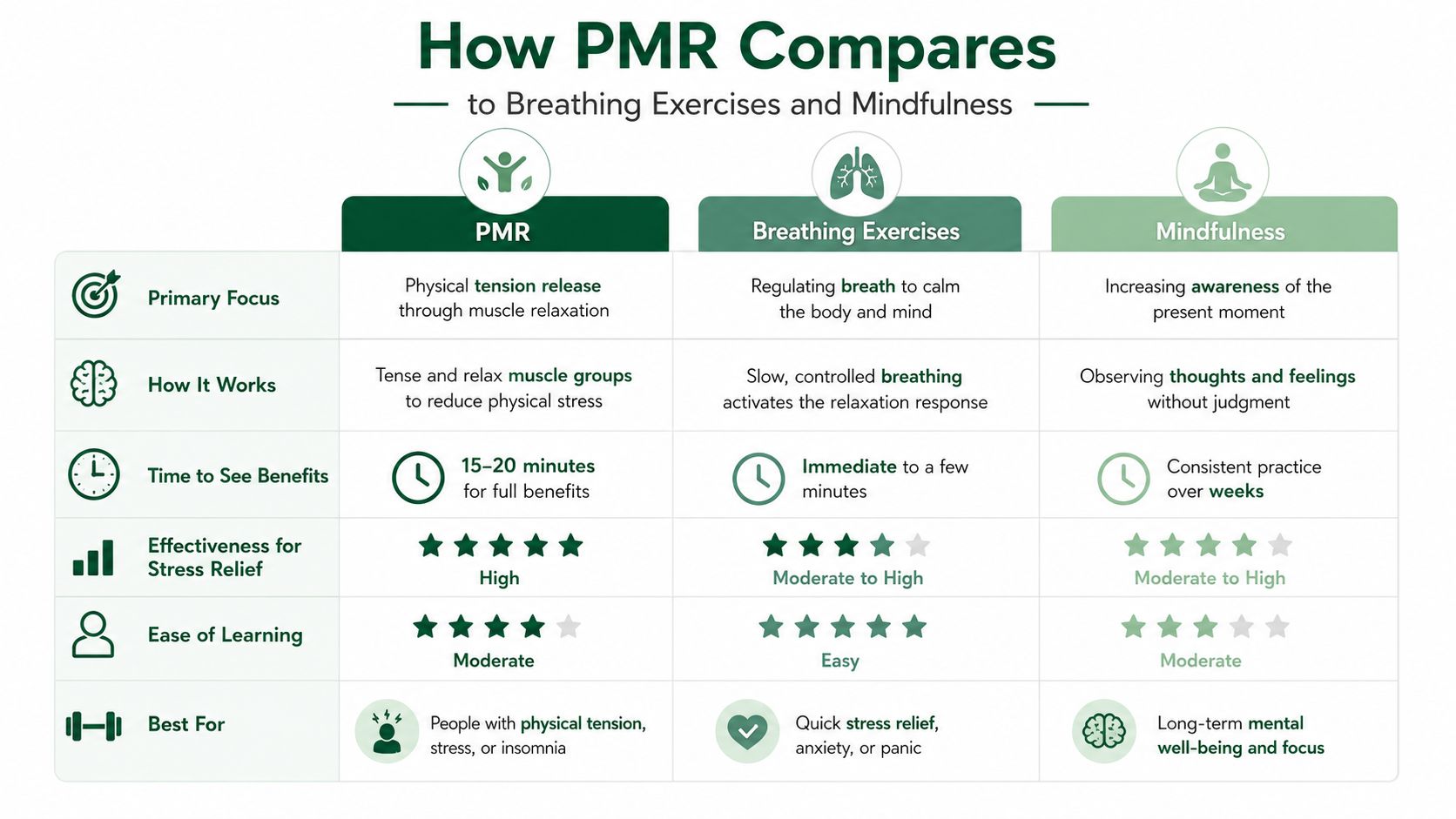 A comparison chart showing PMR, breathing exercises, and mindfulness techniques for managing stress and well-being.