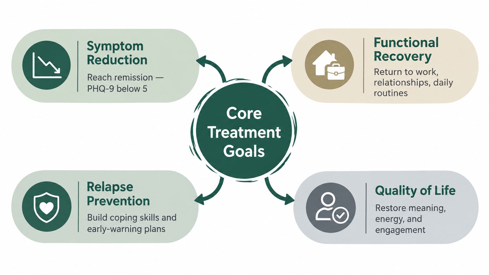 A diagram illustrating core treatment goals including symptom reduction, functional recovery, relapse prevention, and quality of life improvement.