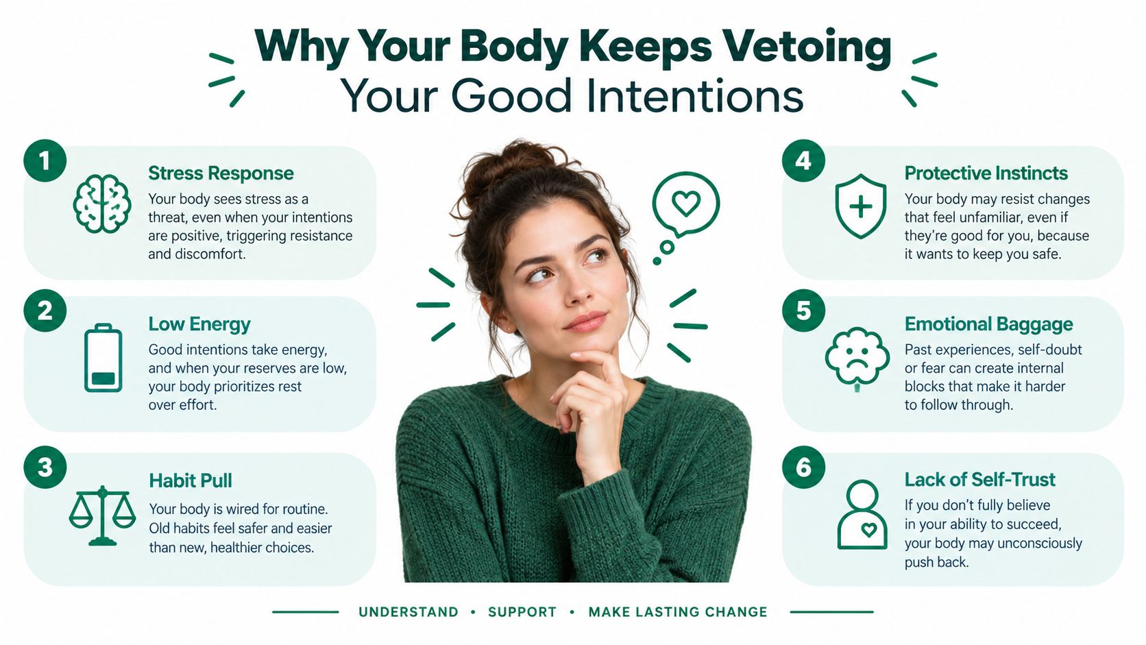 An infographic titled Why Your Body Keeps Vetoing Your Good Intentions, listing six reasons for resistance.