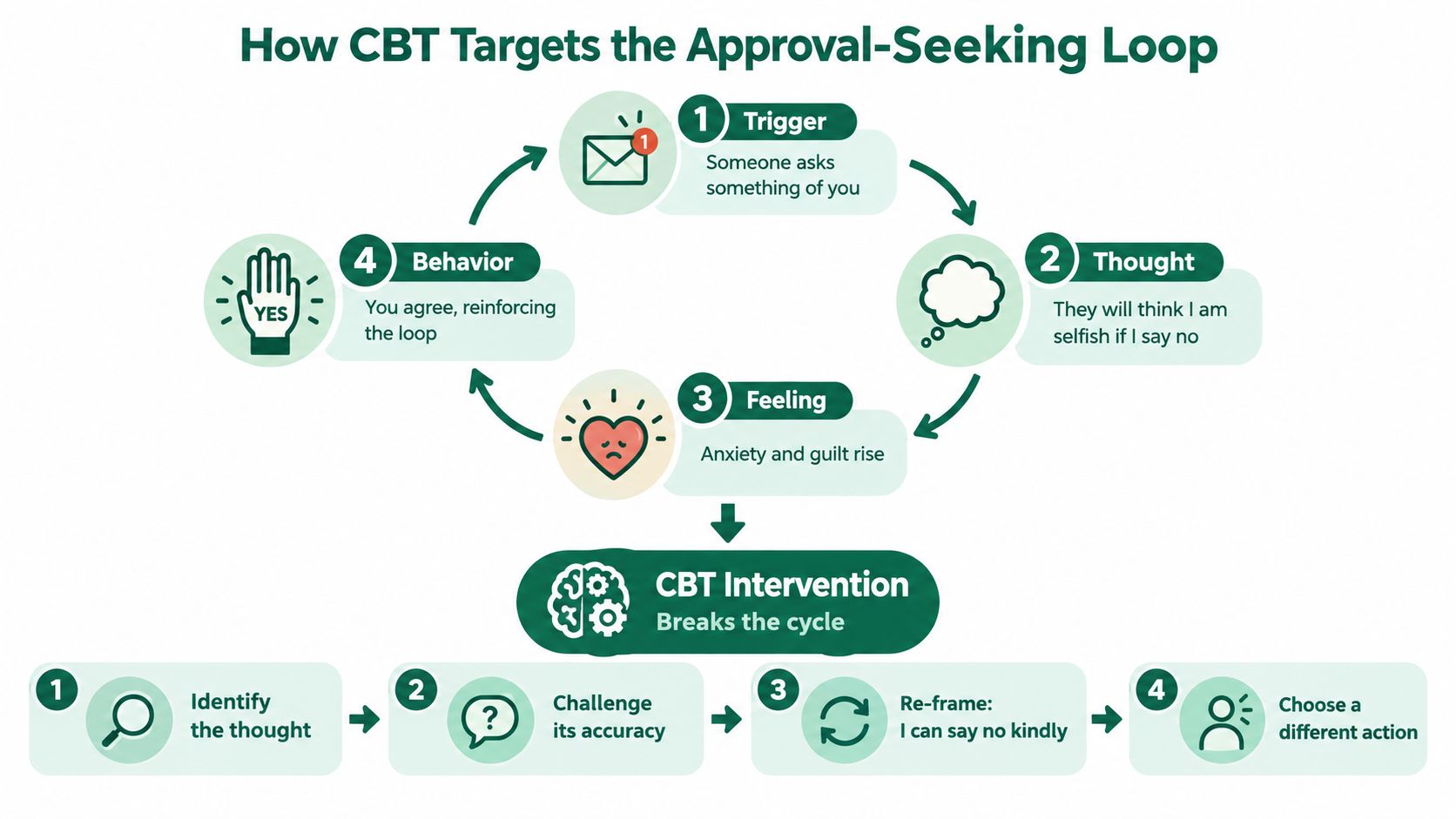 A diagram illustrating how CBT intervention can break the psychological cycle of approval-seeking and people-pleasing behaviors.