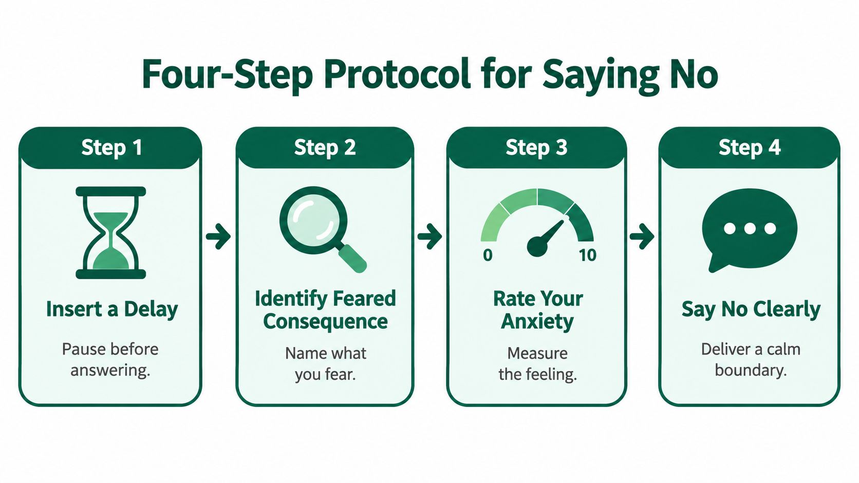 A four-step graphic guide illustrating how to say no by pausing, identifying fears, rating anxiety, and boundary setting.